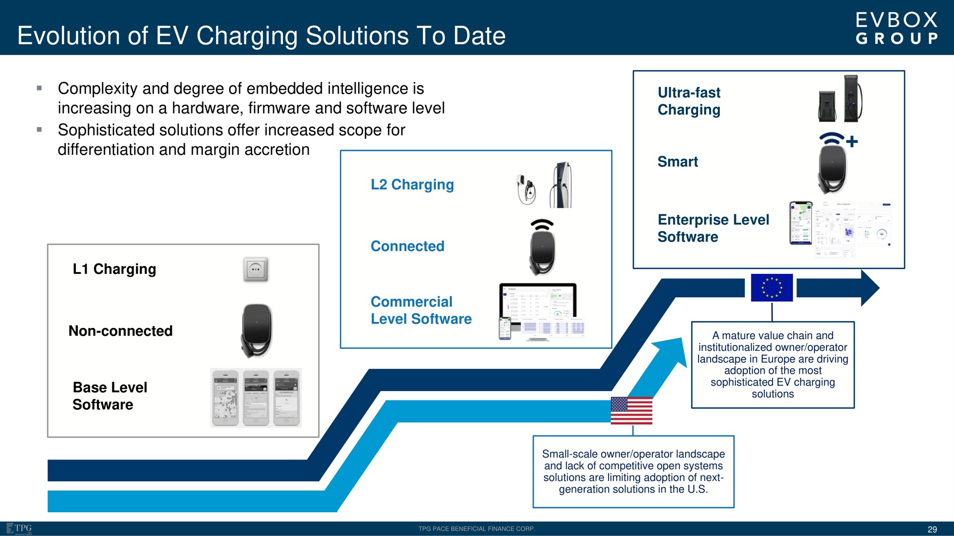 evolution of charging solutions to date | EVBox