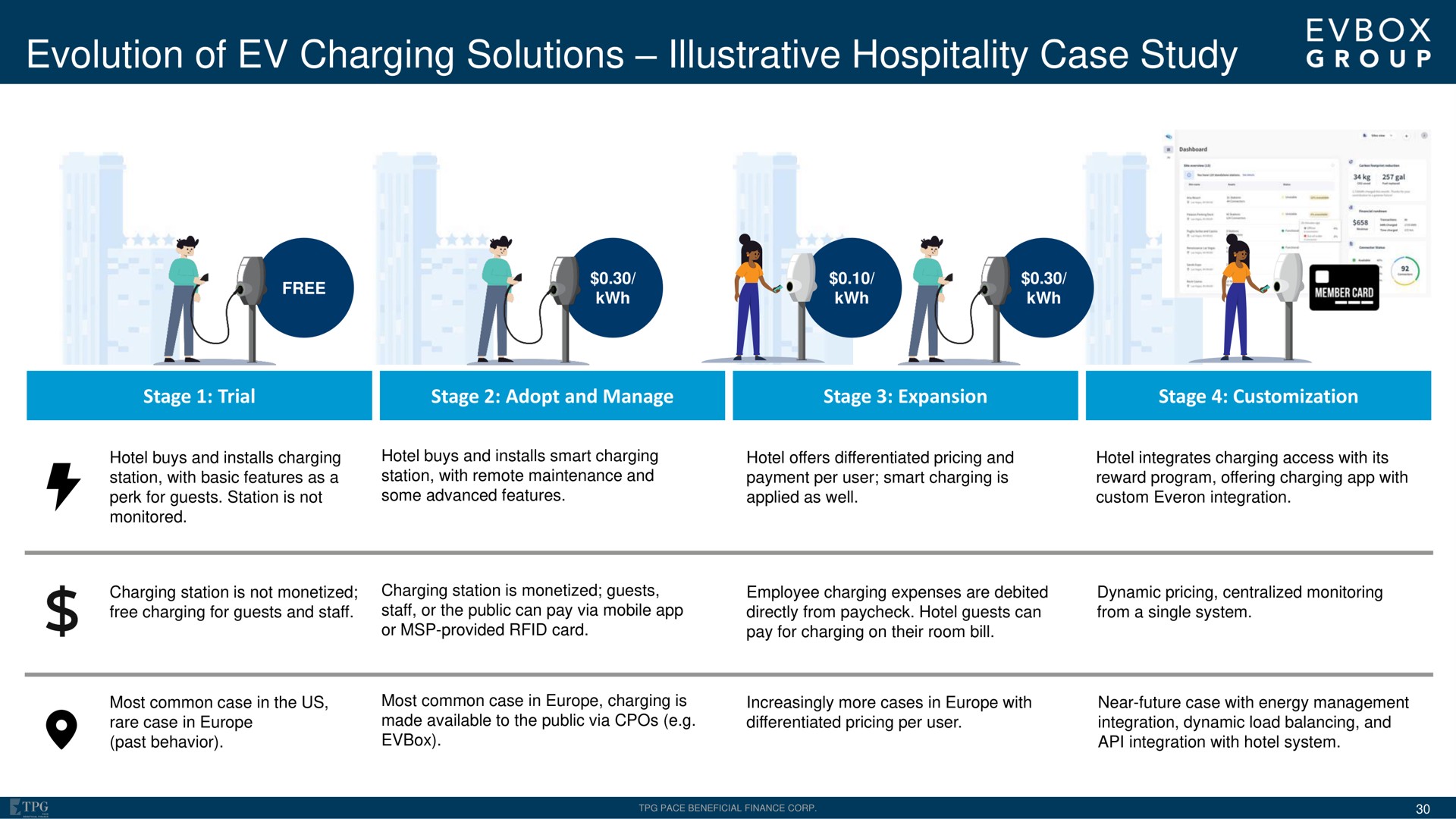 evolution of charging solutions illustrative hospitality case study | EVBox