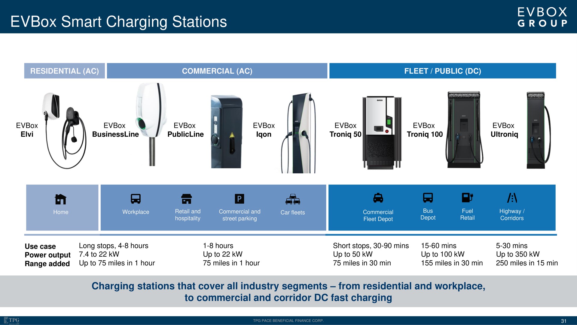 smart charging stations | EVBox