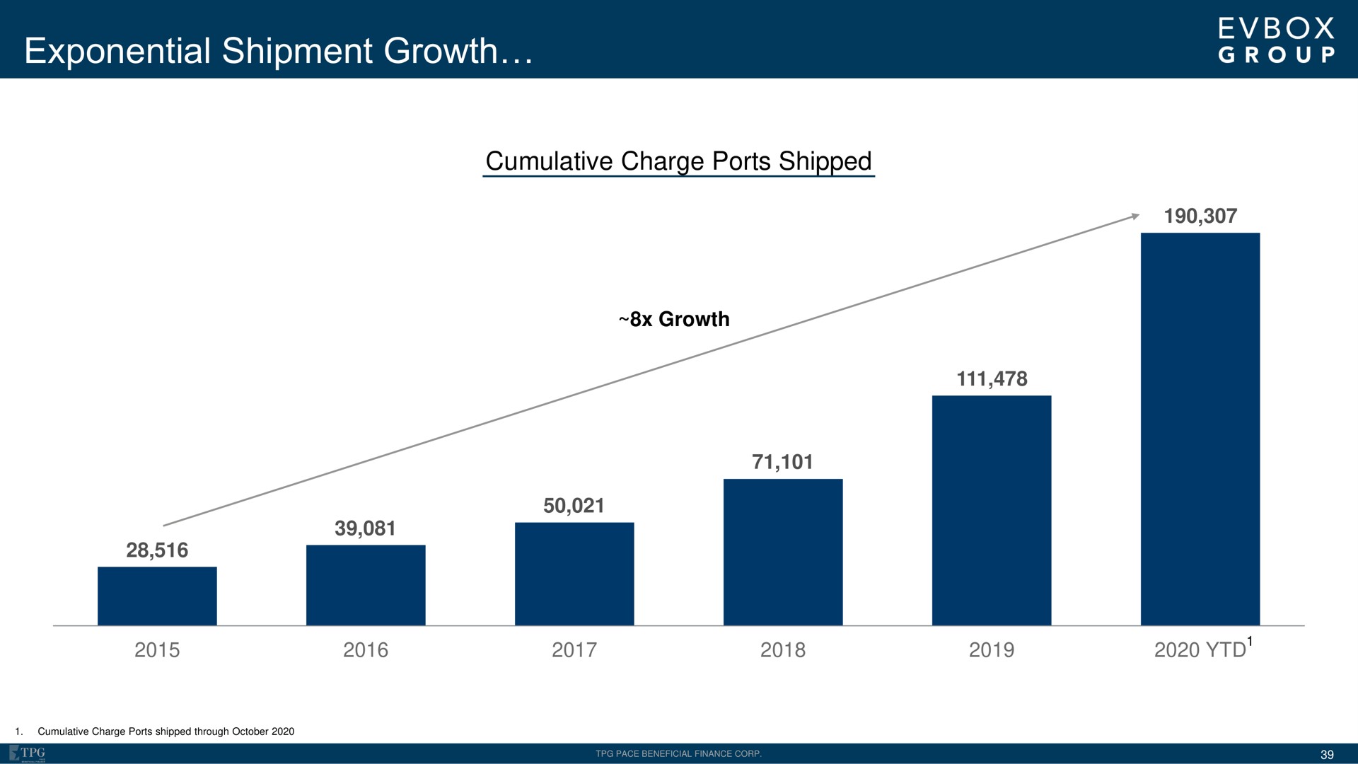 exponential shipment growth cumulative charge ports shipped | EVBox