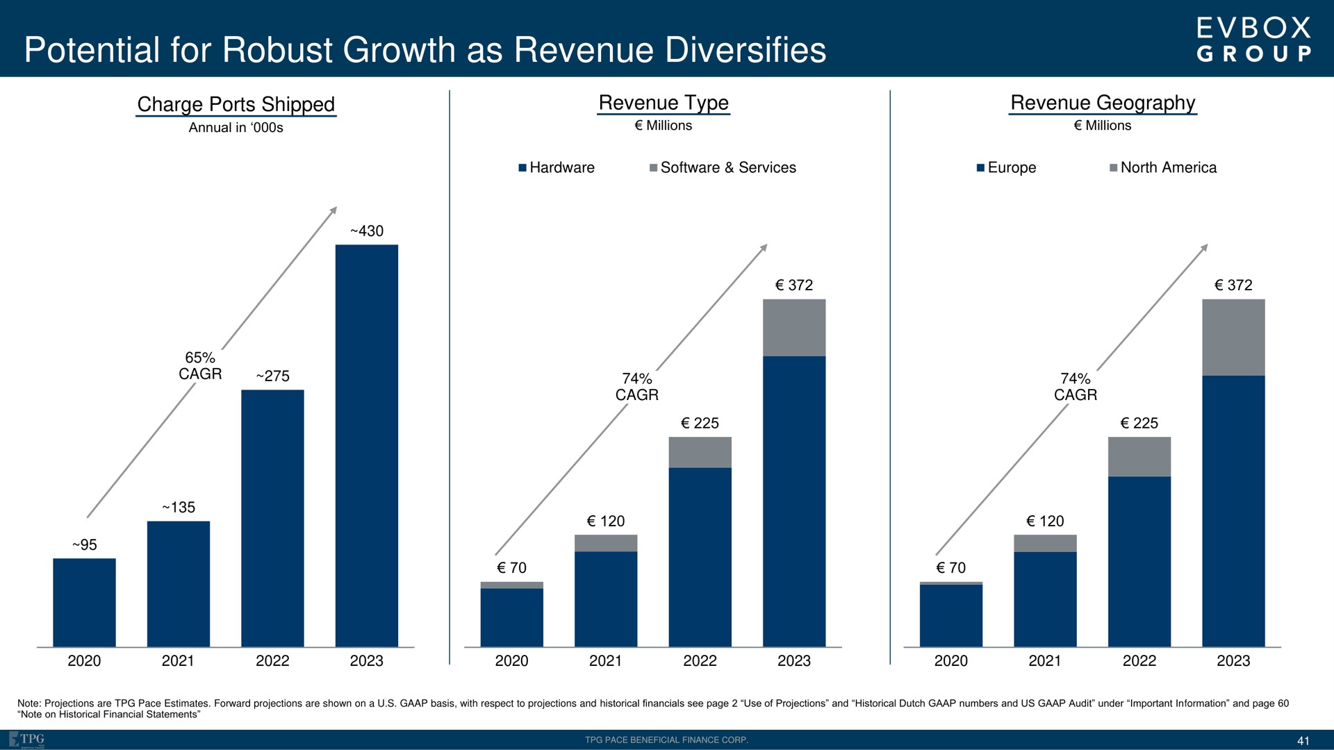 potential for robust growth as revenue diversifies | EVBox