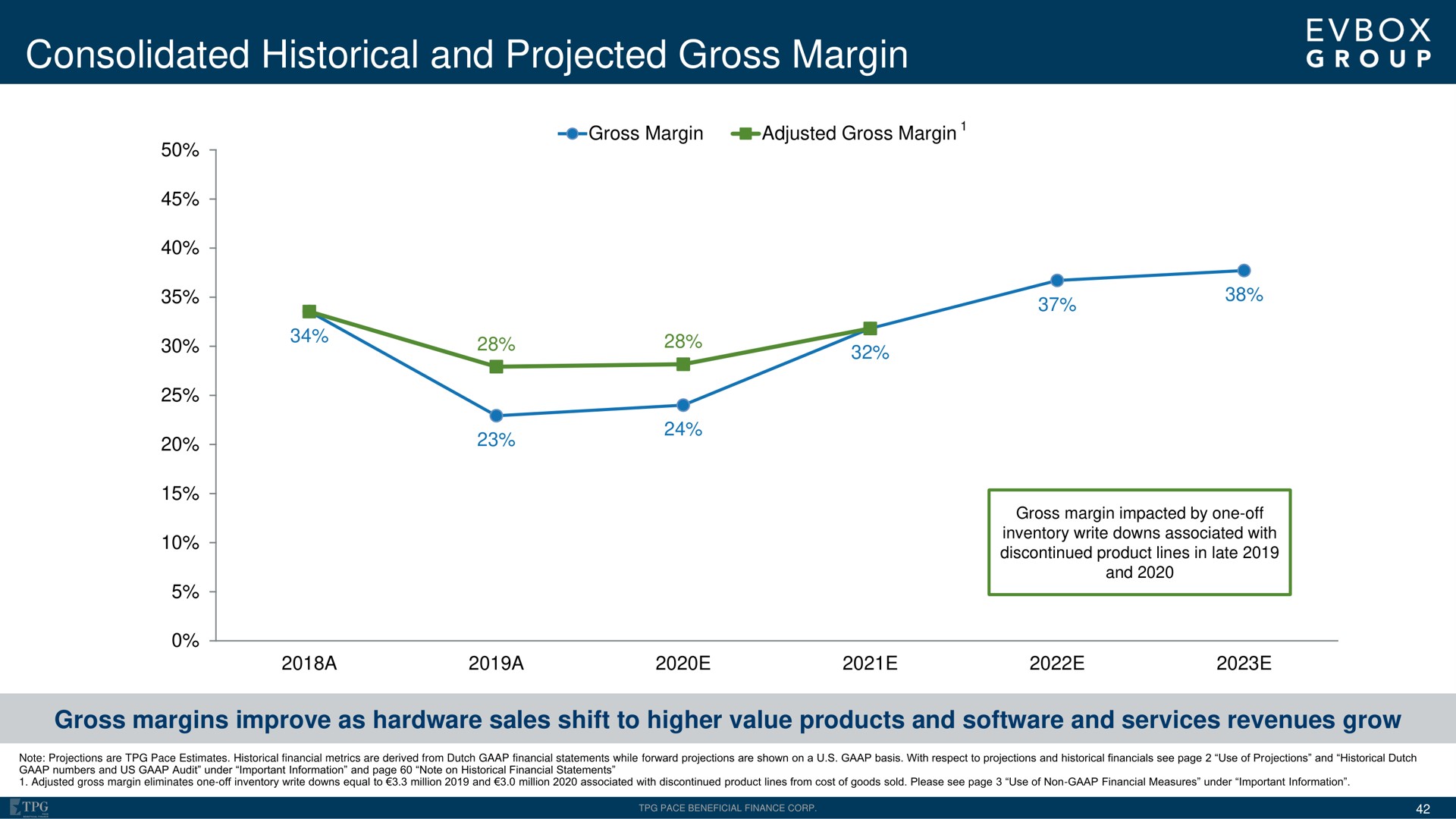 consolidated historical and projected gross margin | EVBox
