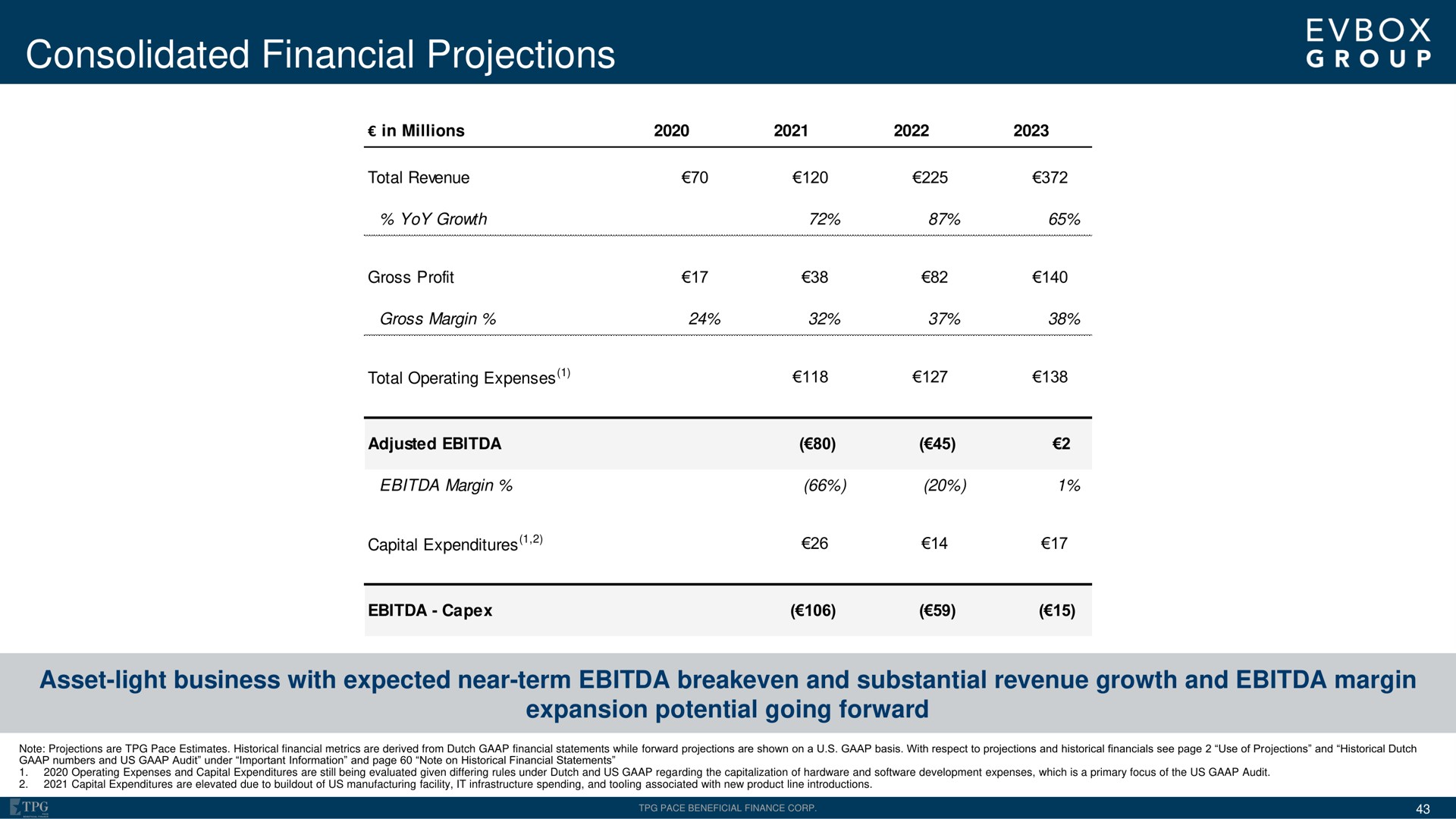 consolidated financial projections | EVBox