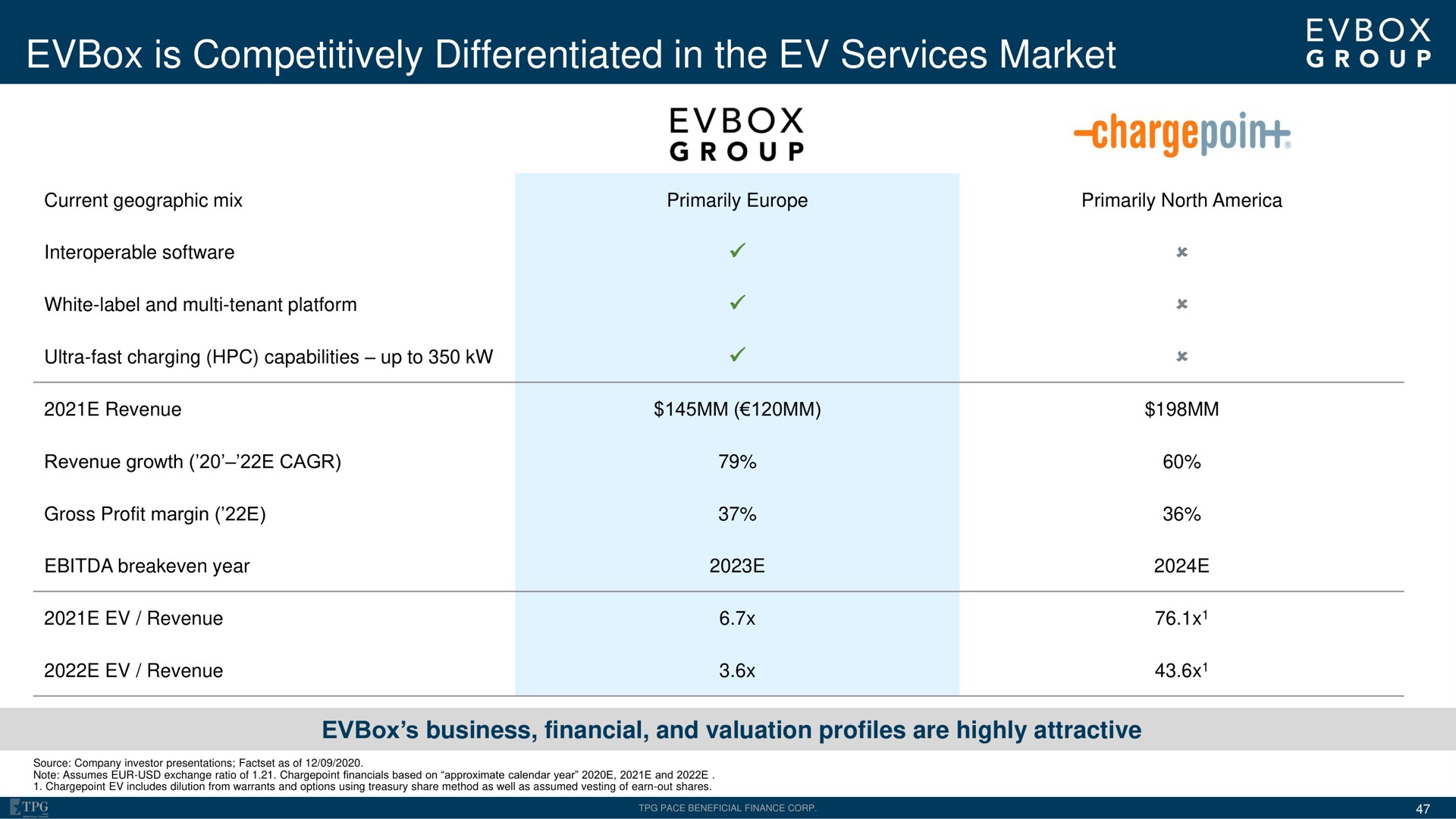 is competitively differentiated in the services market group | EVBox
