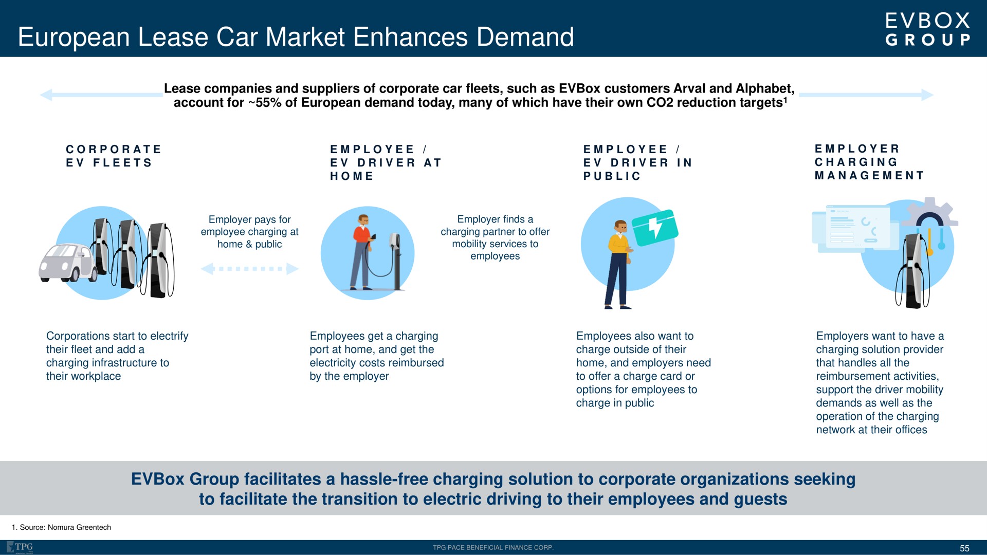lease car market enhances demand of | EVBox