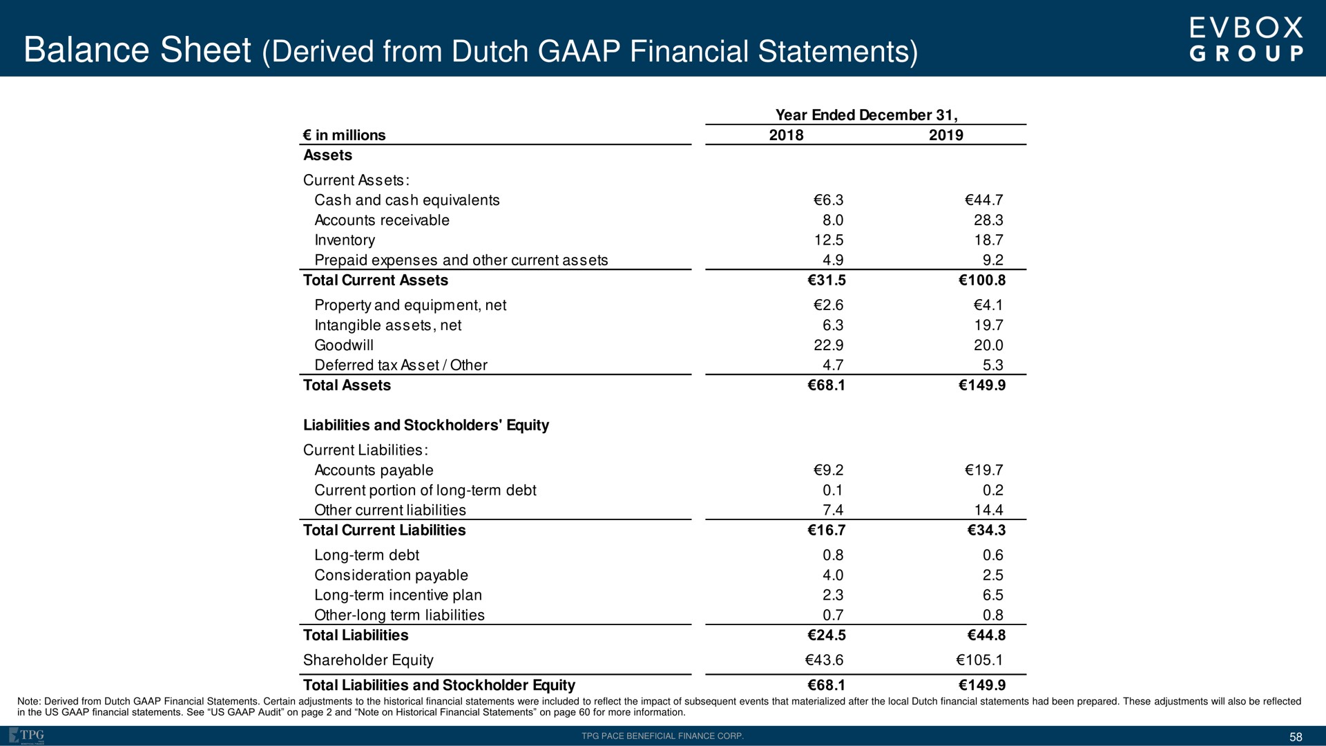 balance sheet derived from dutch financial statements | EVBox