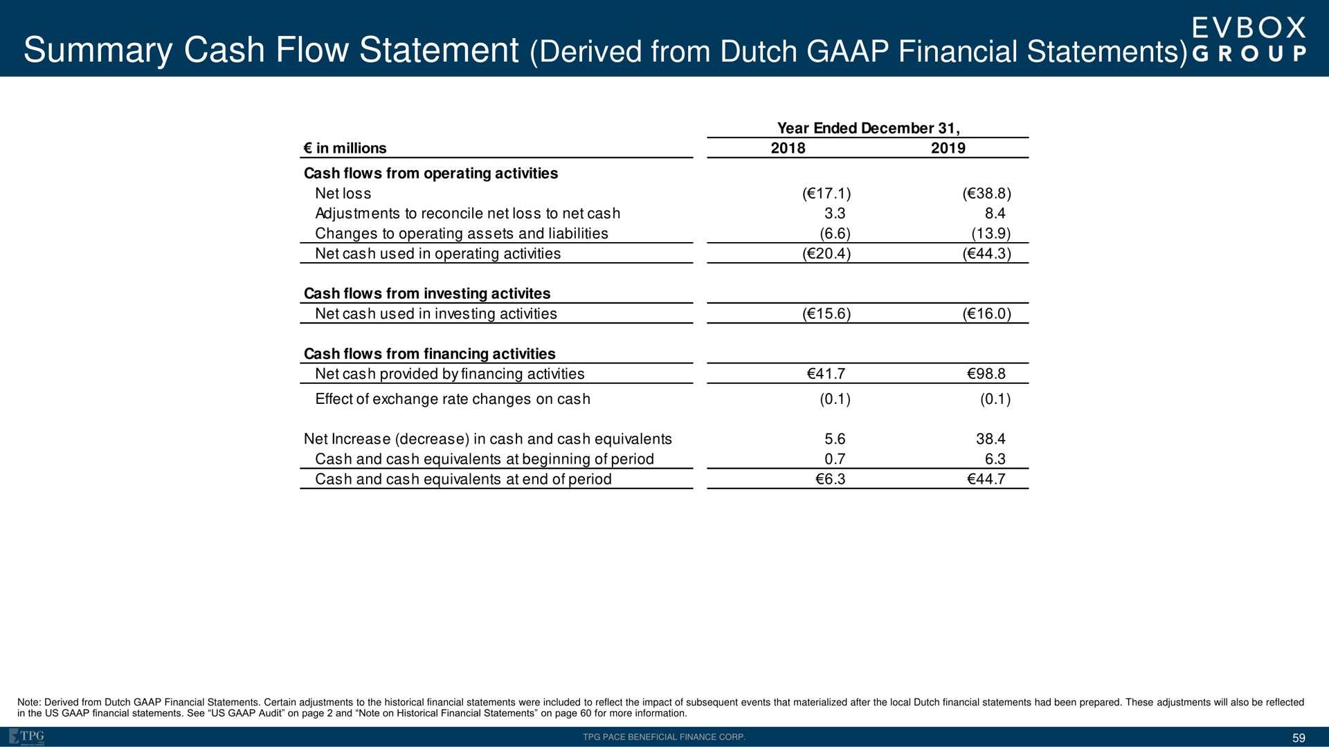 summary cash flow statement derived from dutch financial statements box | EVBox
