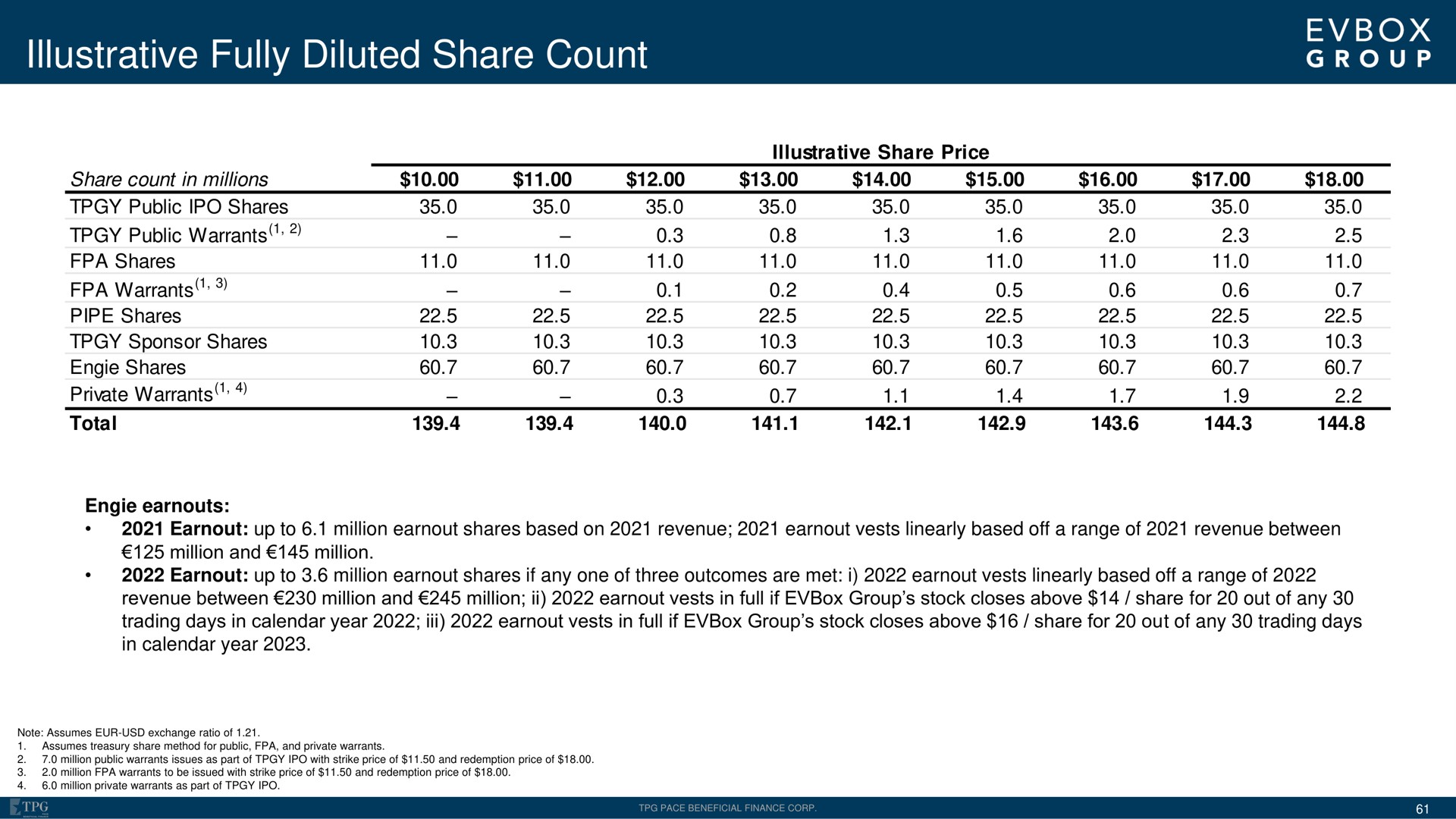 illustrative fully diluted share count | EVBox