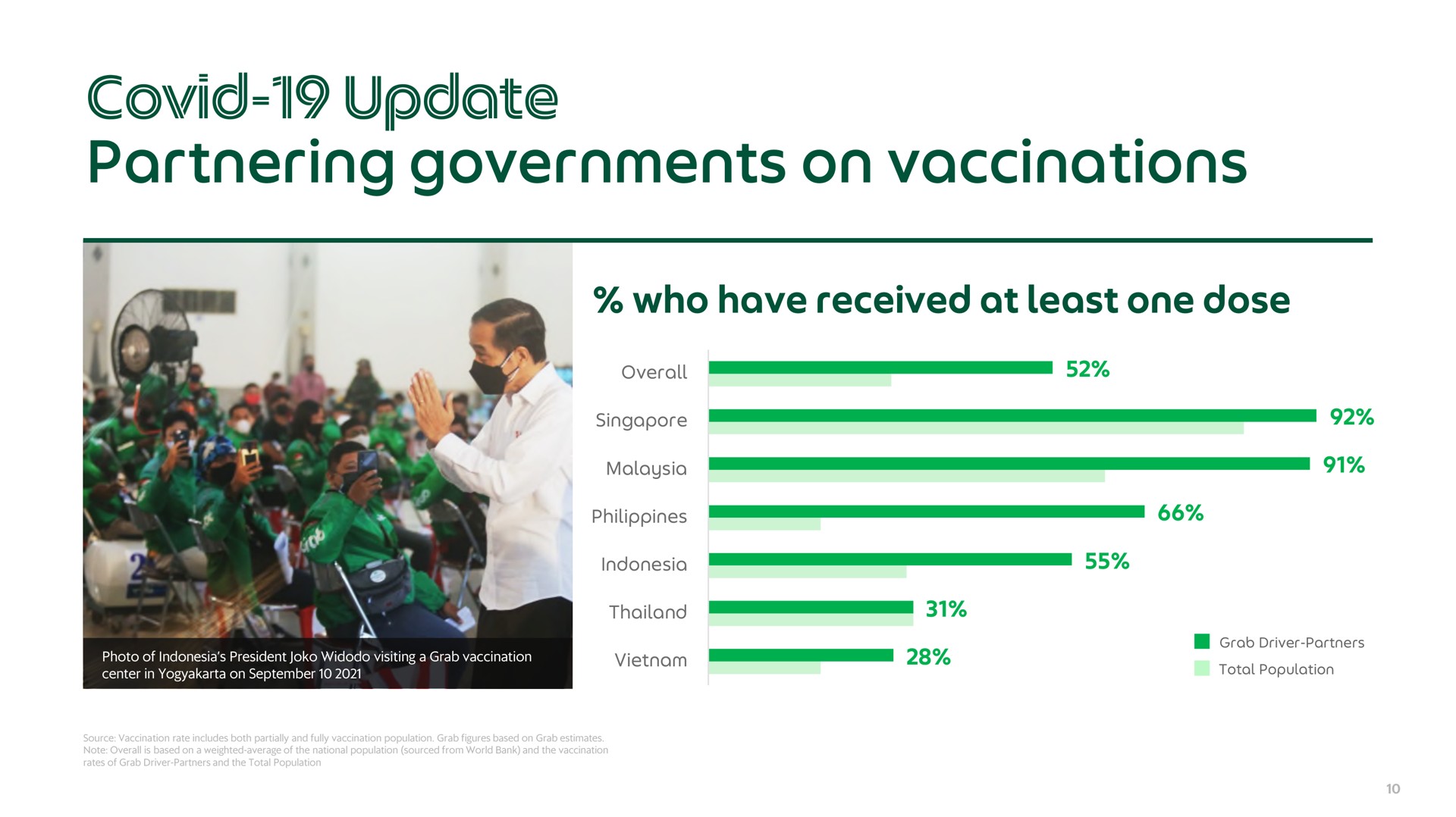 partnering governments on vaccinations covid update | Grab