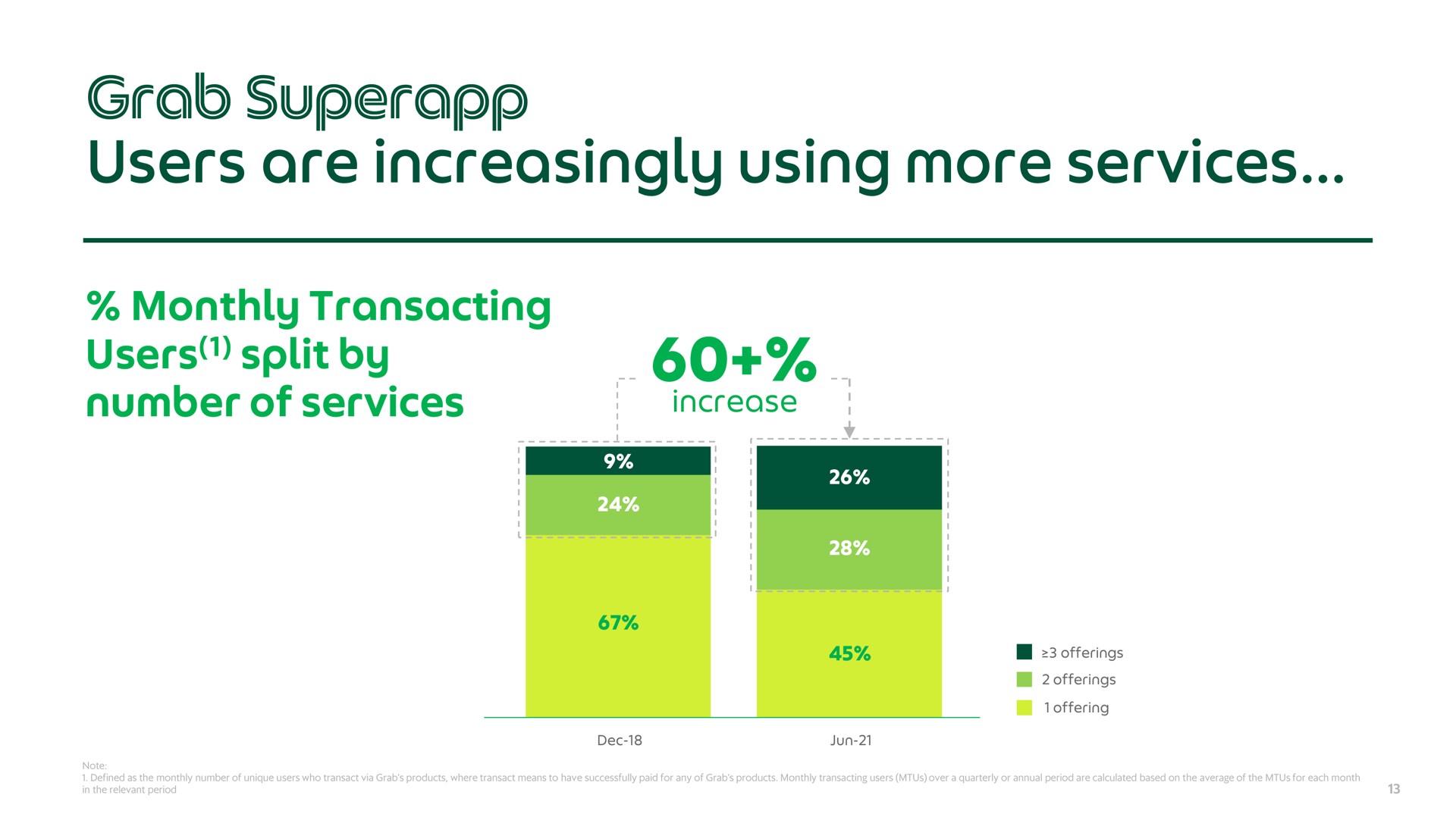 users are increasingly using more services grab | Grab