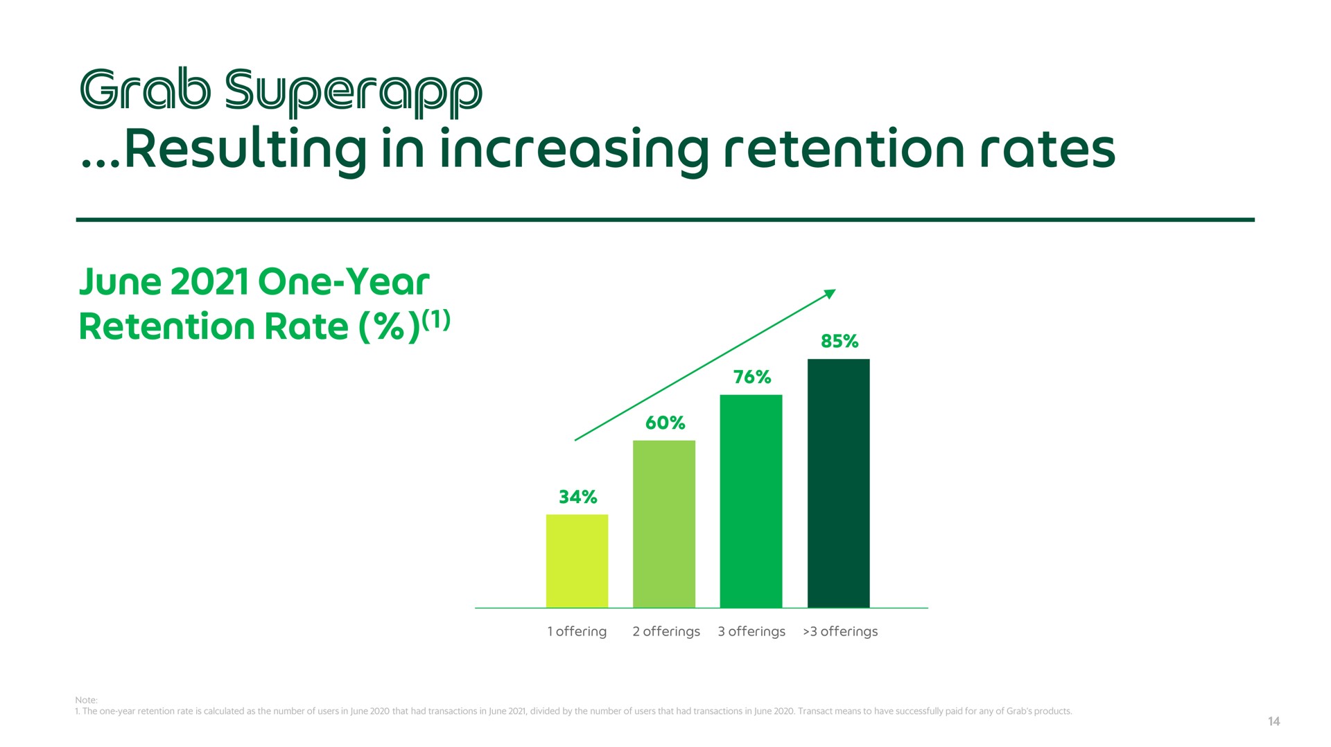 resulting in increasing retention rates grab | Grab