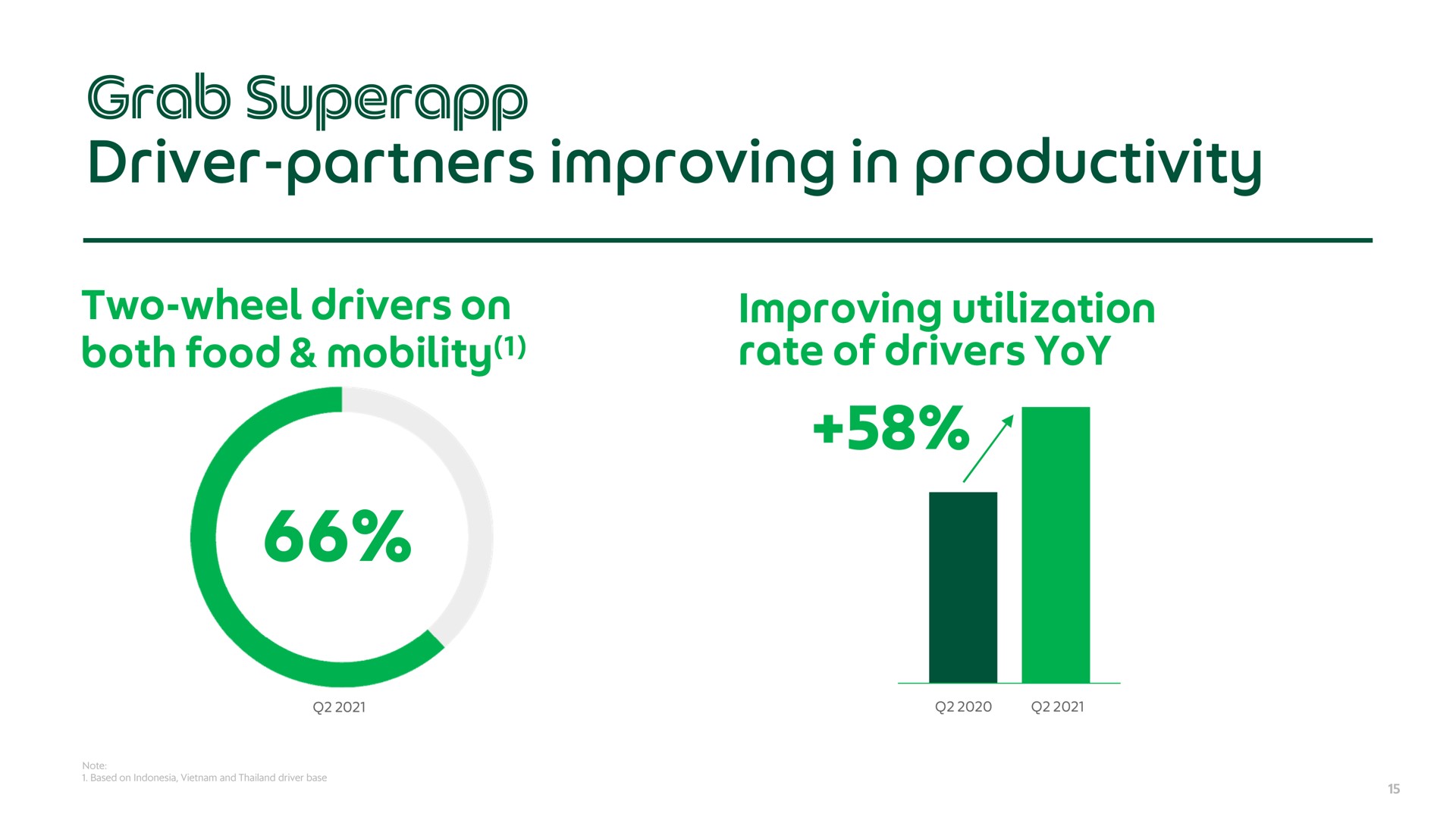 driver partners improving in productivity grab | Grab