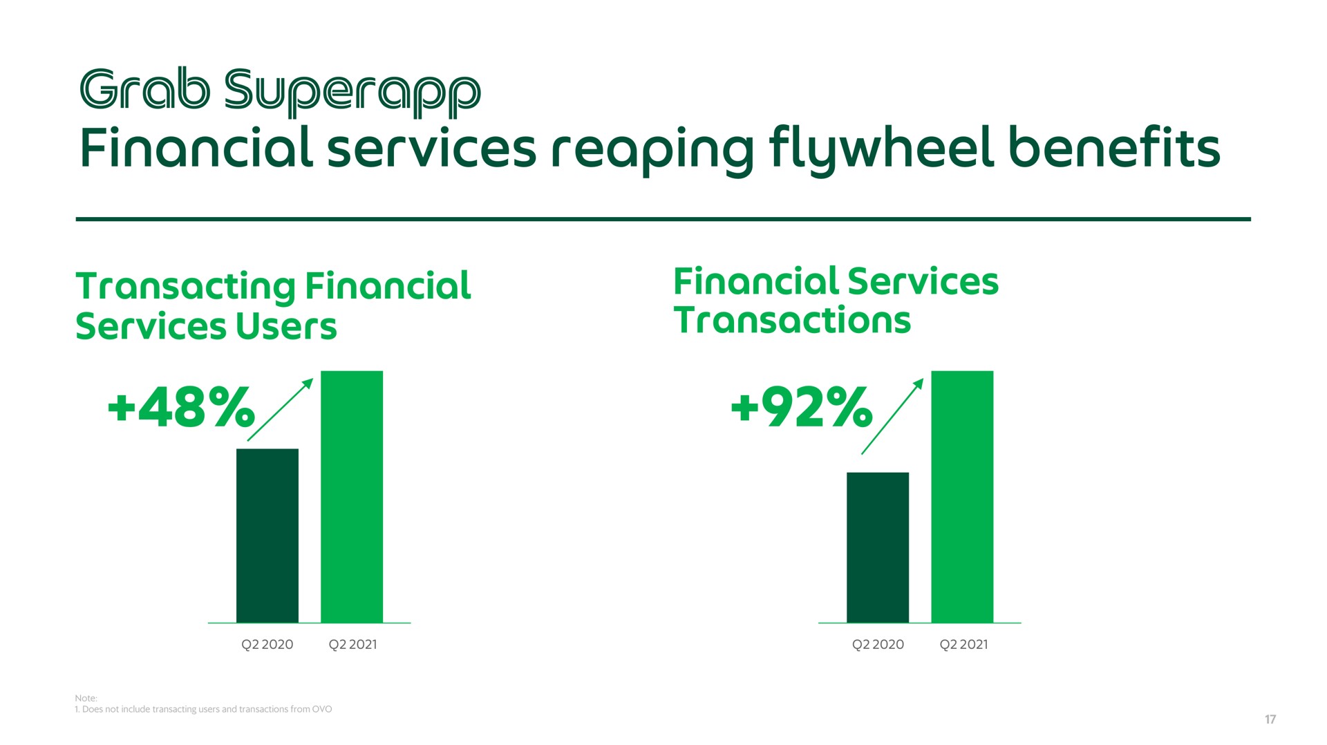 financial services reaping flywheel benefits grab | Grab