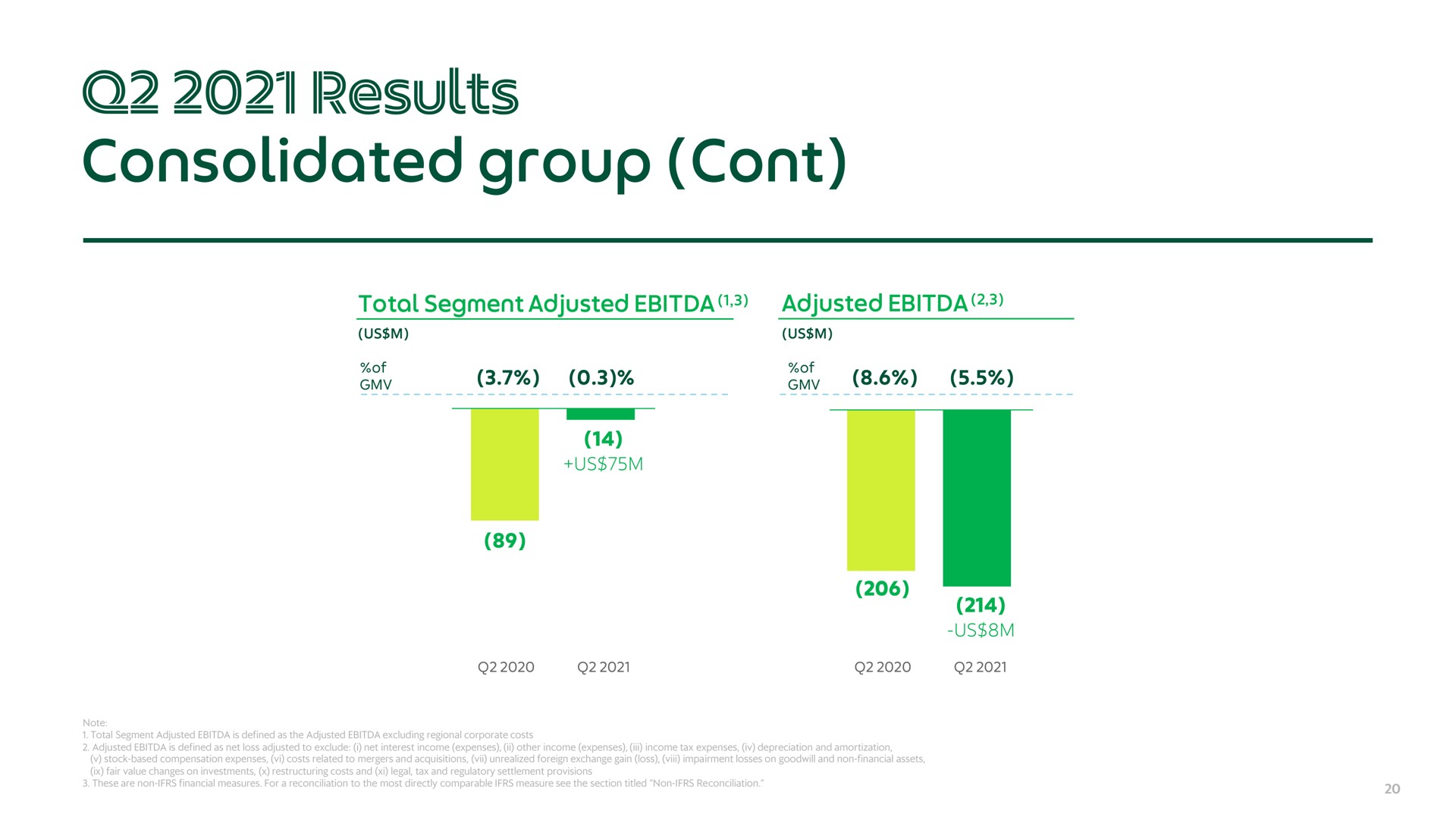 consolidated group results | Grab