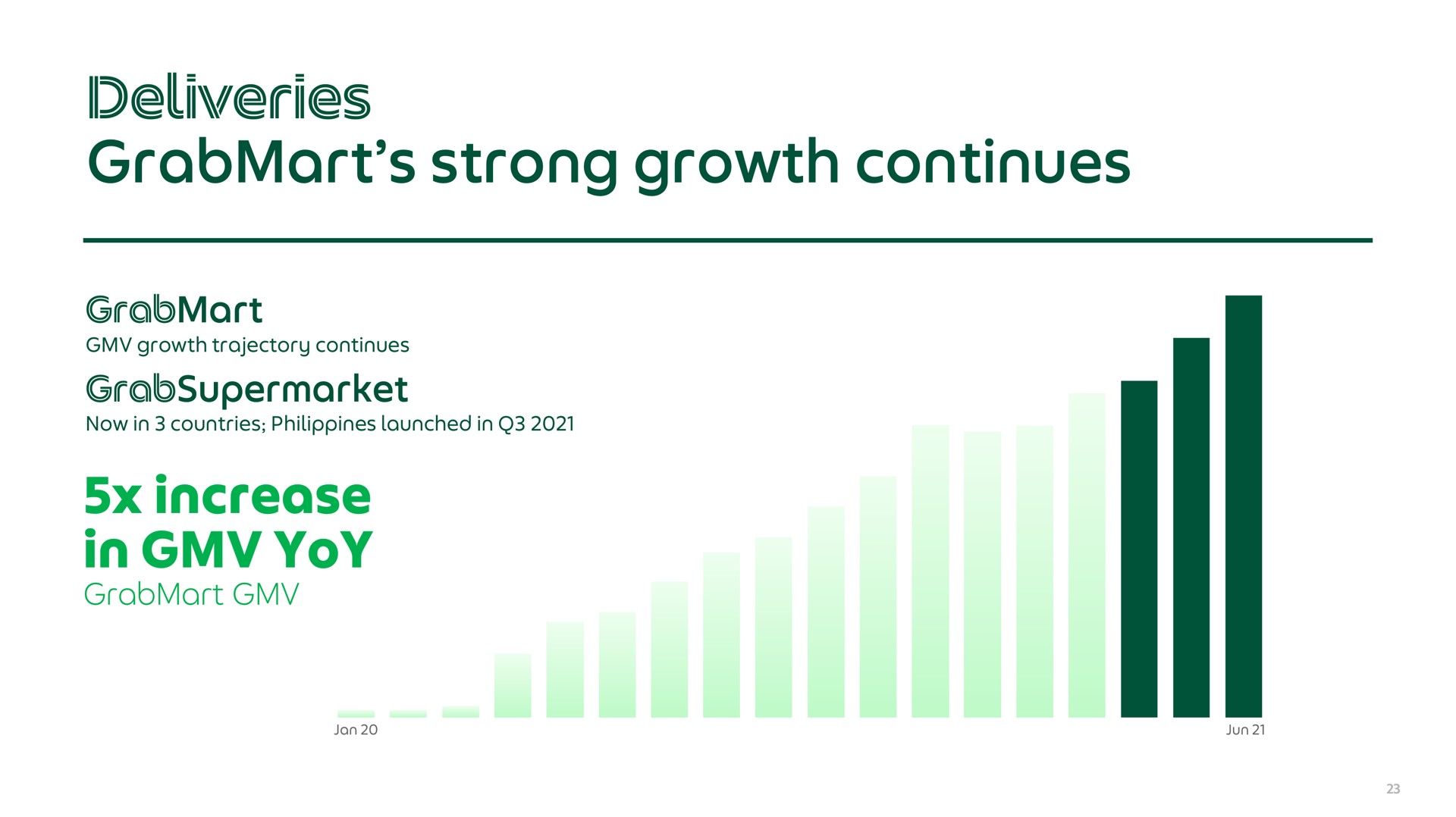 strong growth continues deliveries | Grab