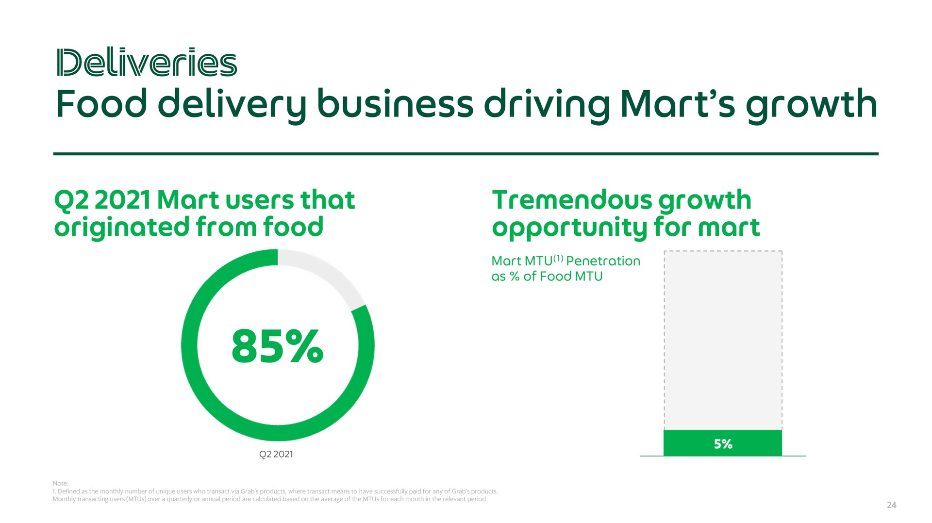 food delivery business driving mart growth deliveries | Grab
