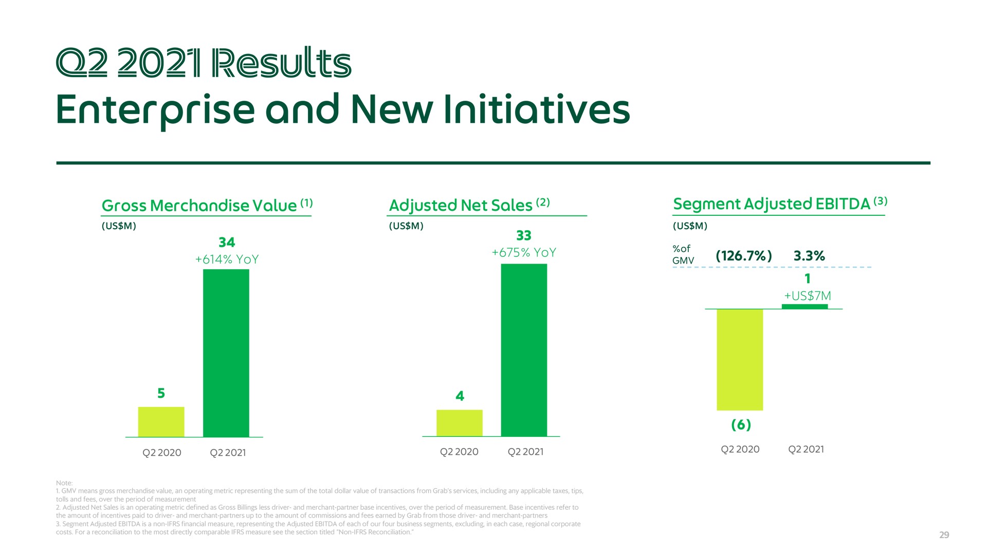 enterprise and new initiatives results | Grab