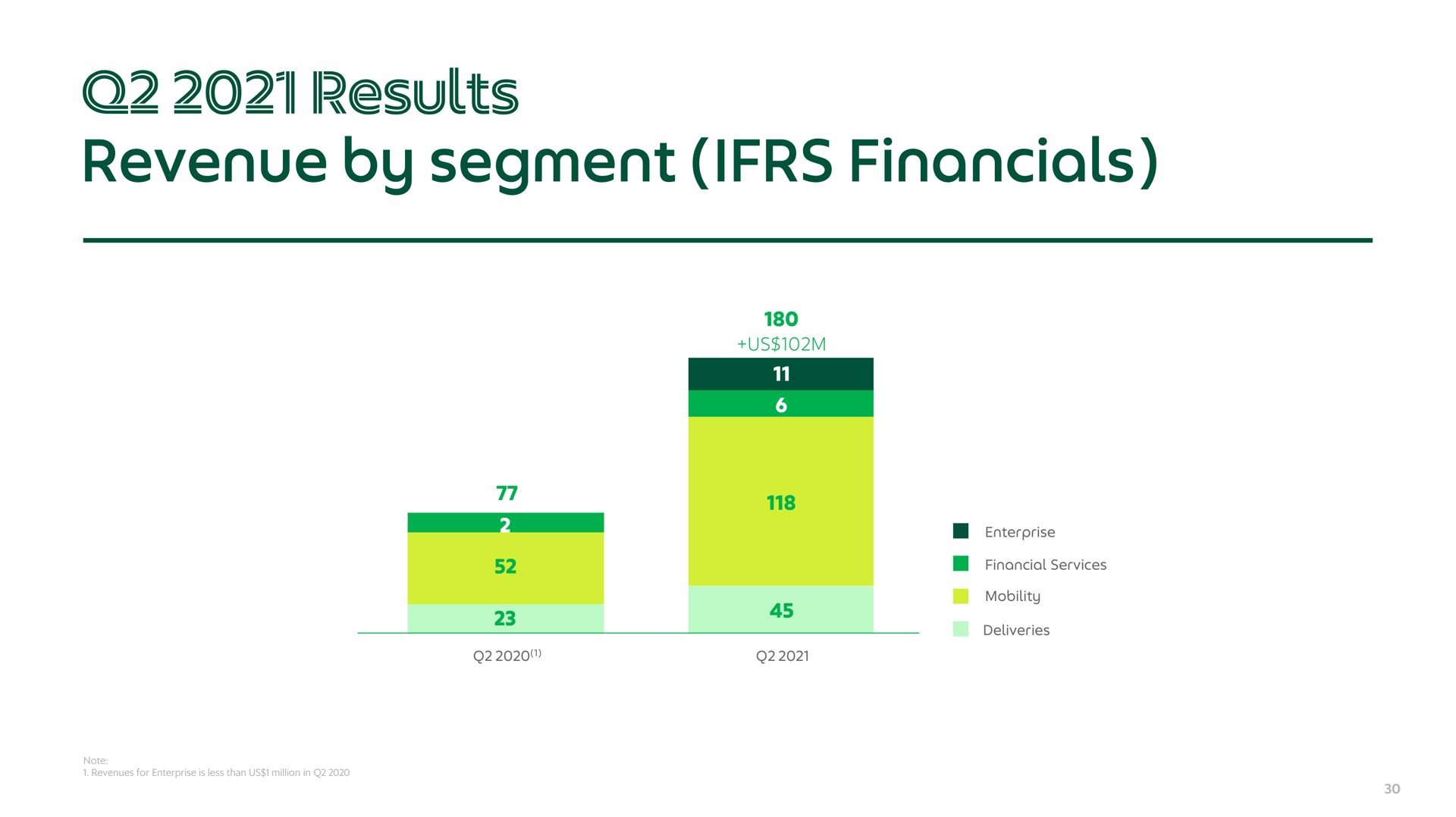 revenue by segment results | Grab