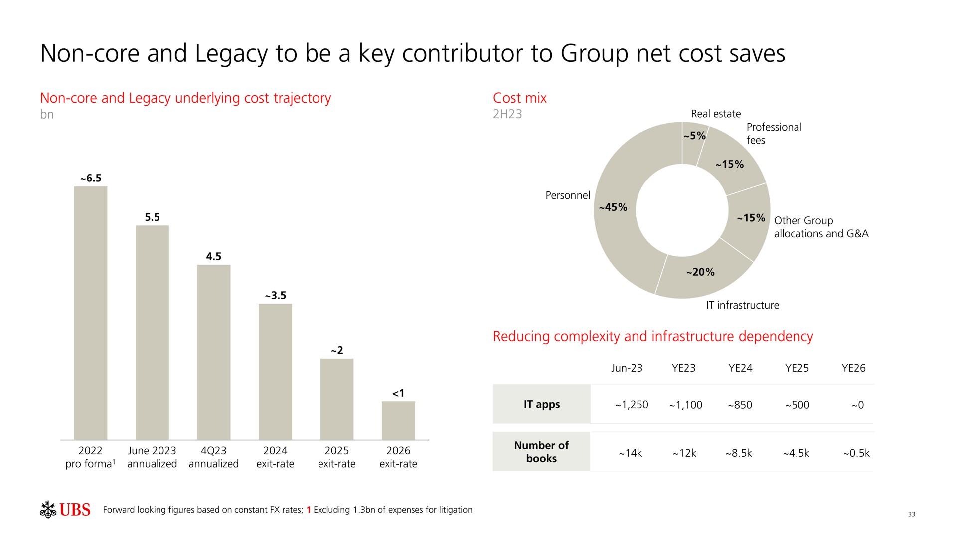 non core and legacy to be a key contributor to group net cost saves | UBS