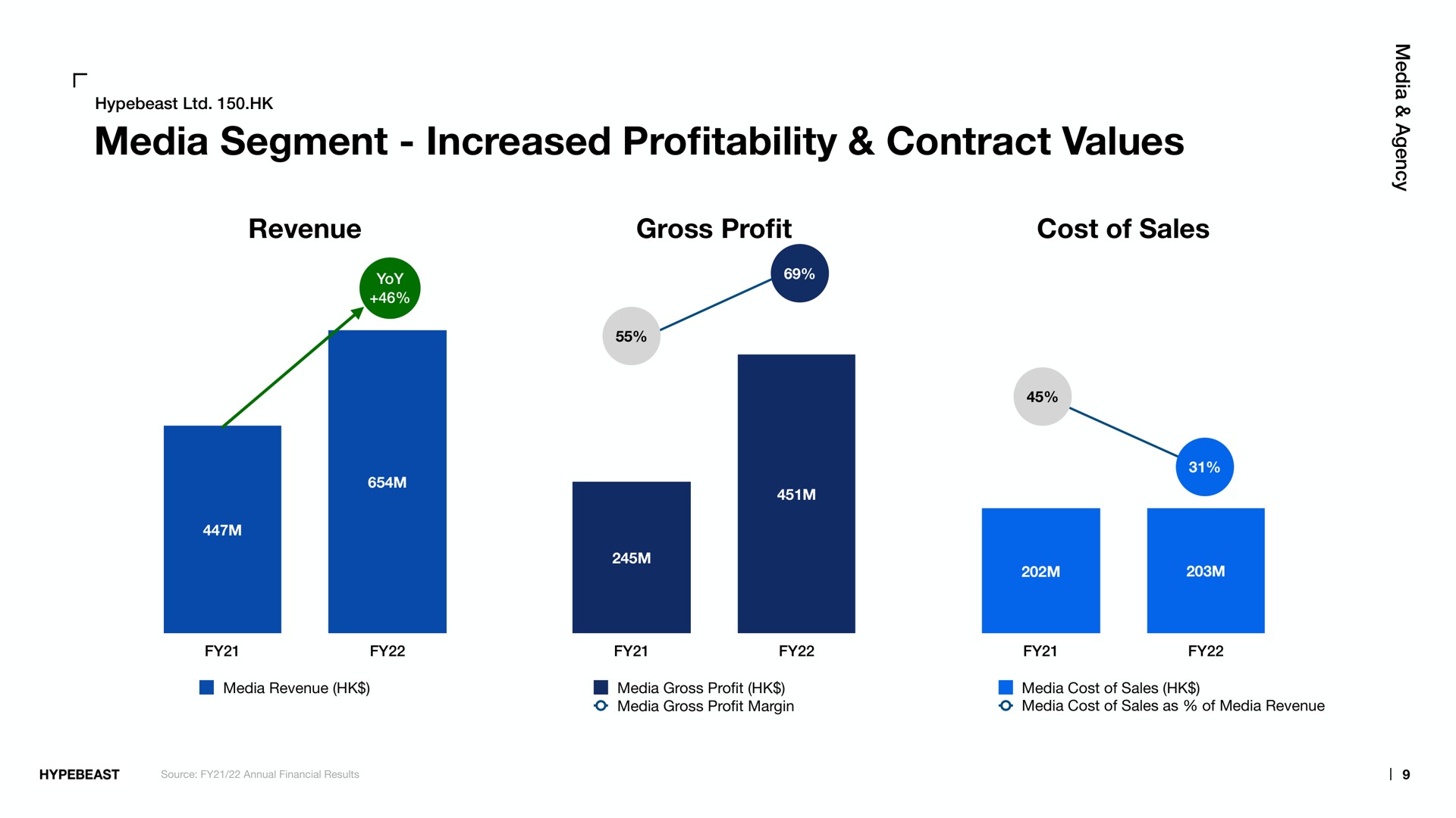 media segment increased pro contract values revenue gross pro cost of sales profitability | Hypebeast