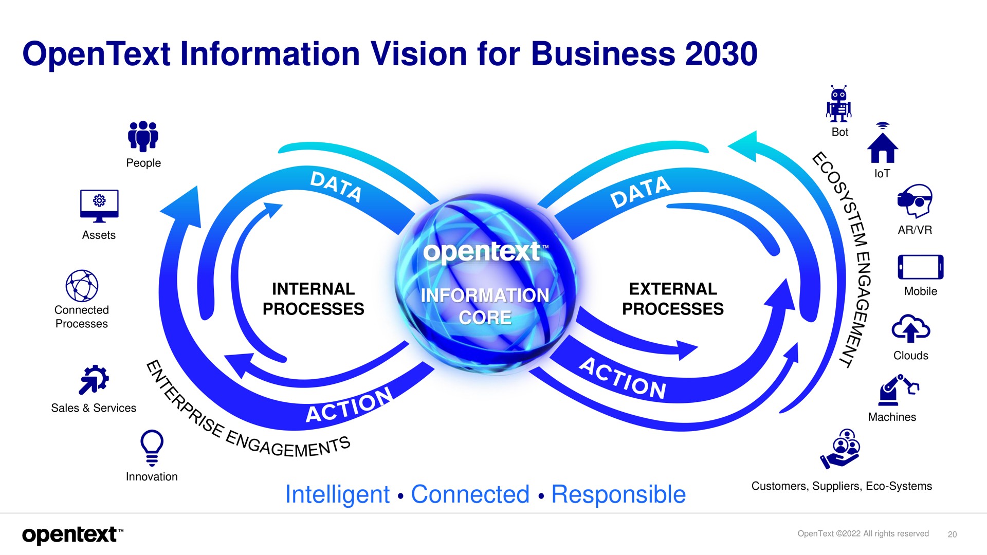 information vision for business intelligent connected responsible | OpenText