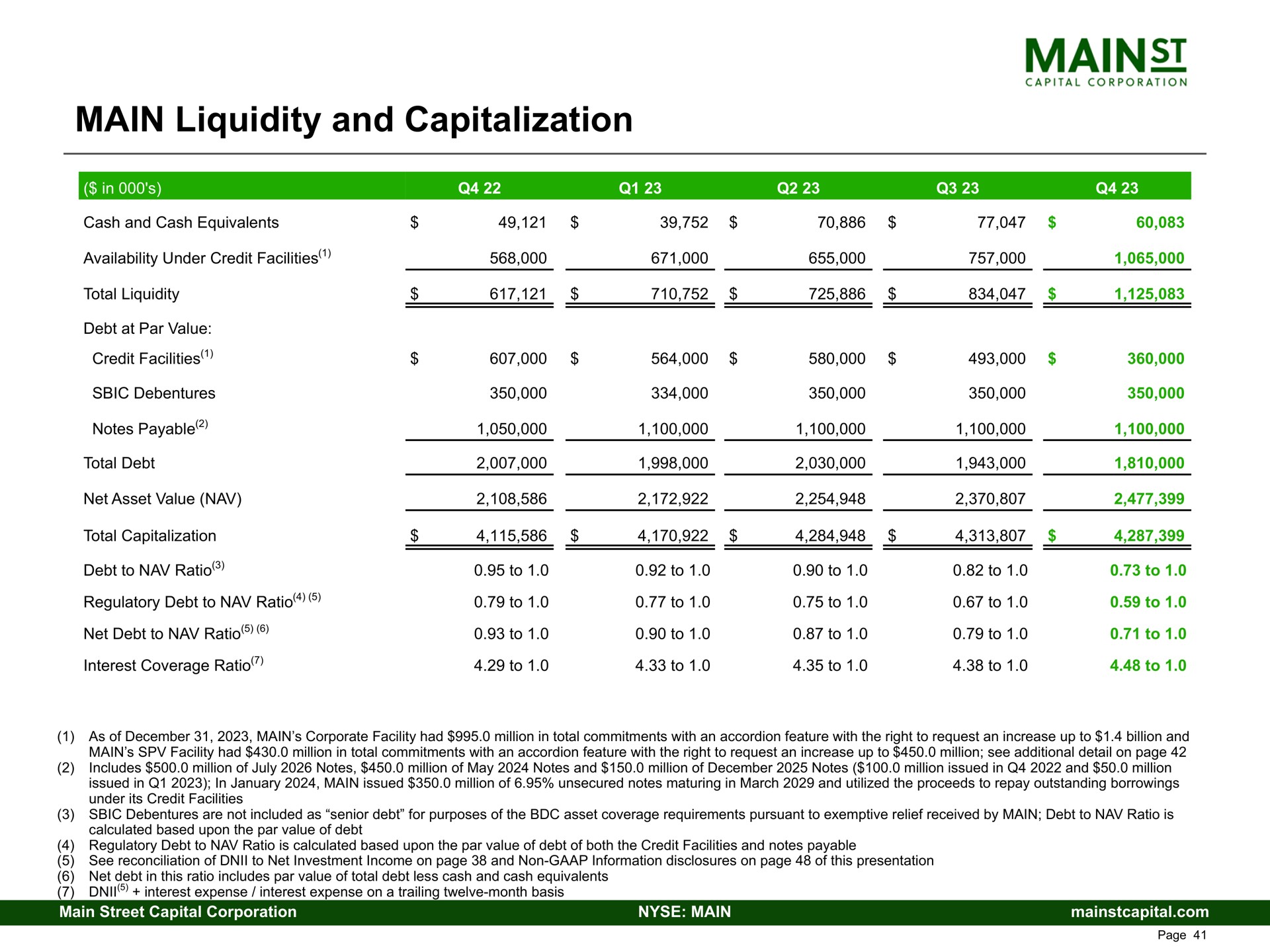 main liquidity and capitalization | Main Street Capital
