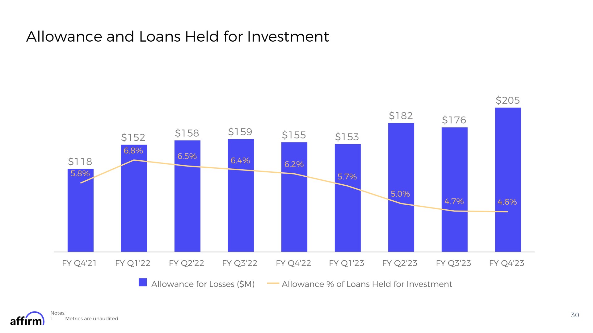 allowance and loans held for investment affirm | Affirm