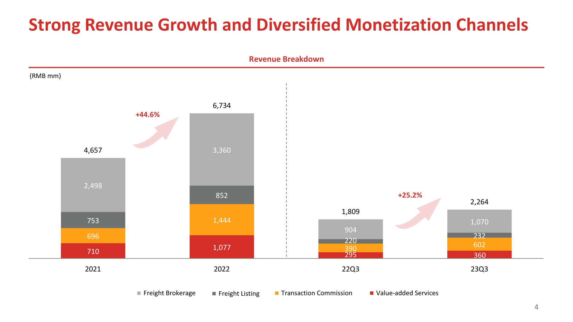 strong revenue growth and diversified monetization channels | Full Track Alliance