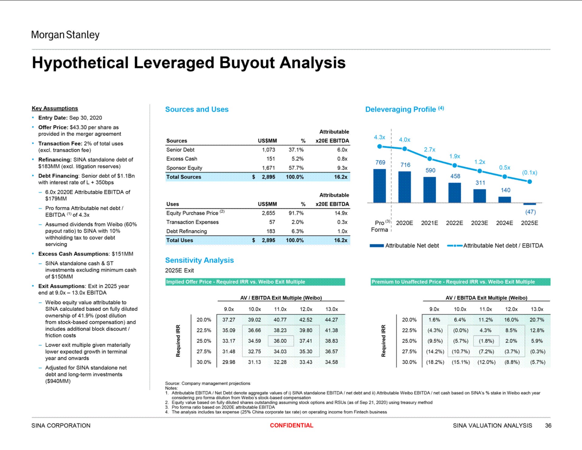 hypothetical leveraged analysis | Morgan Stanley