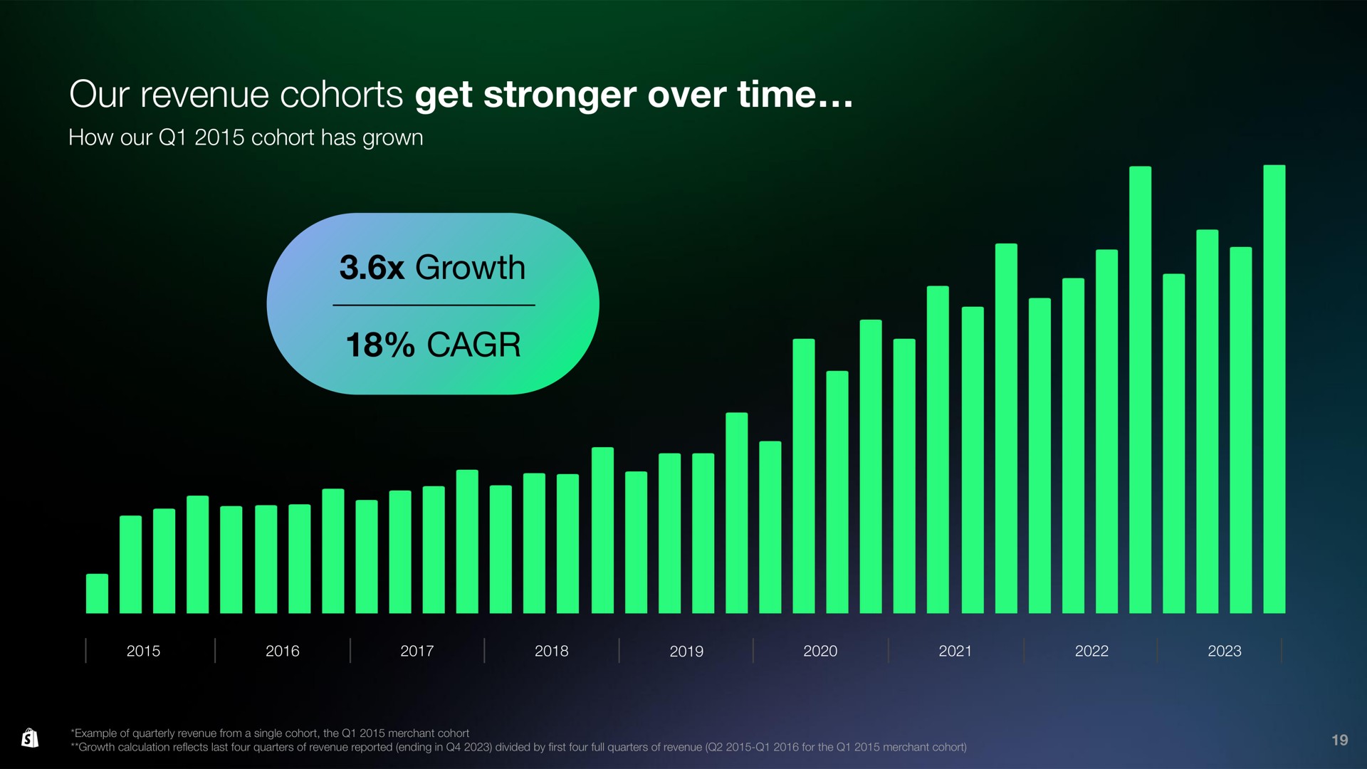 our revenue cohorts get over time growth | Shopify