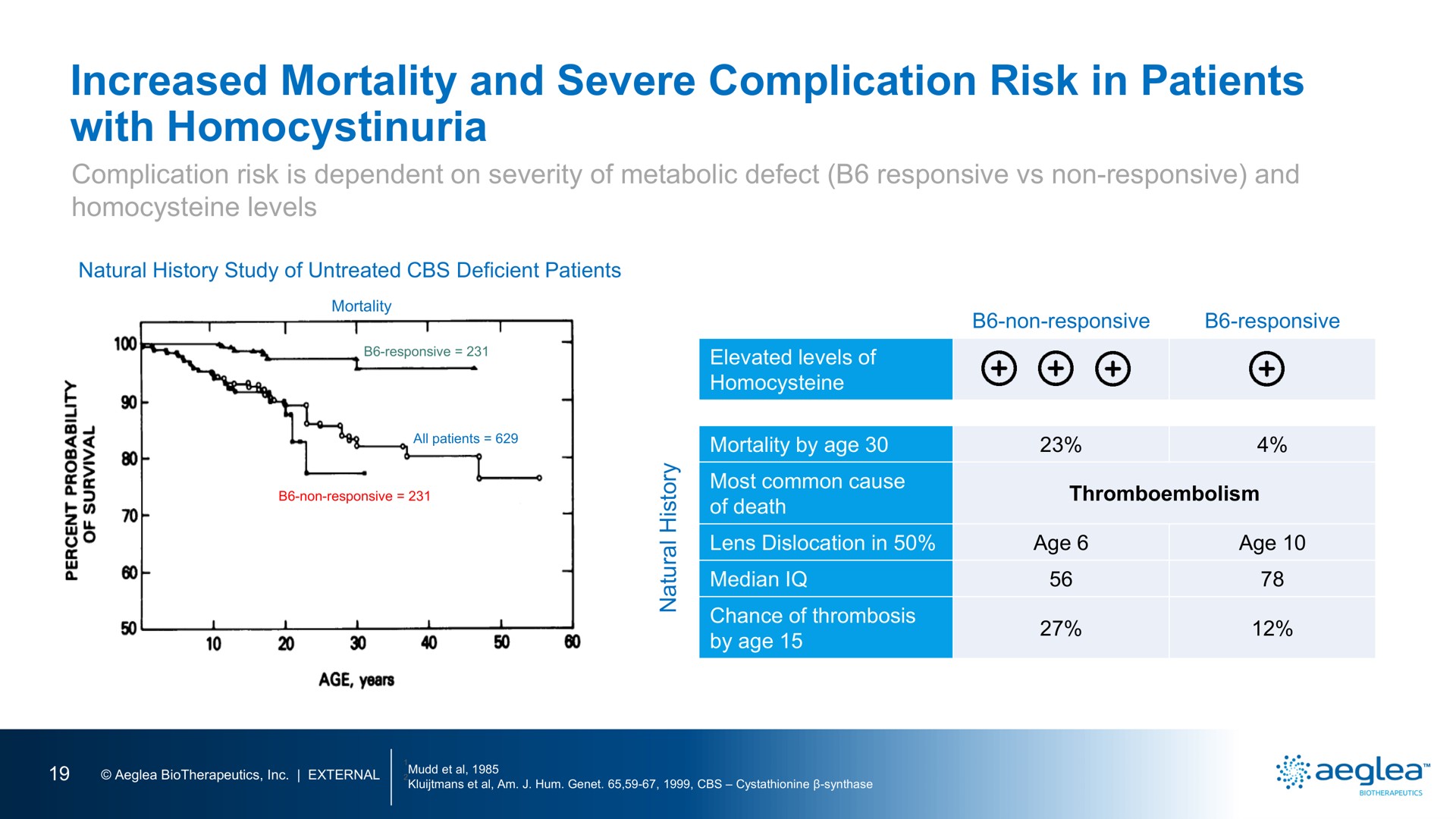 increased mortality and severe complication risk in patients with | Aeglea BioTherapeutics