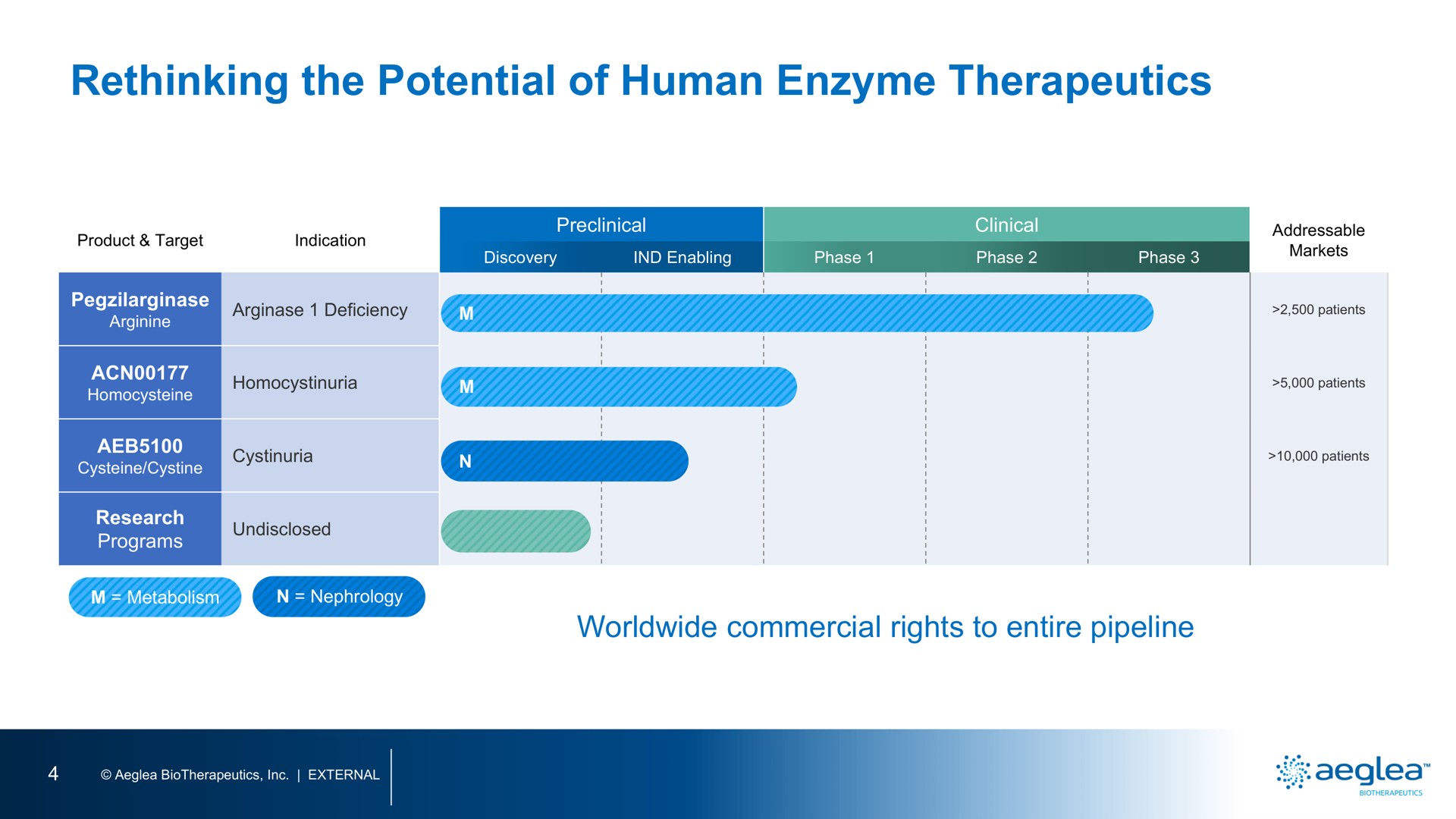 rethinking the potential of human enzyme therapeutics | Aeglea BioTherapeutics