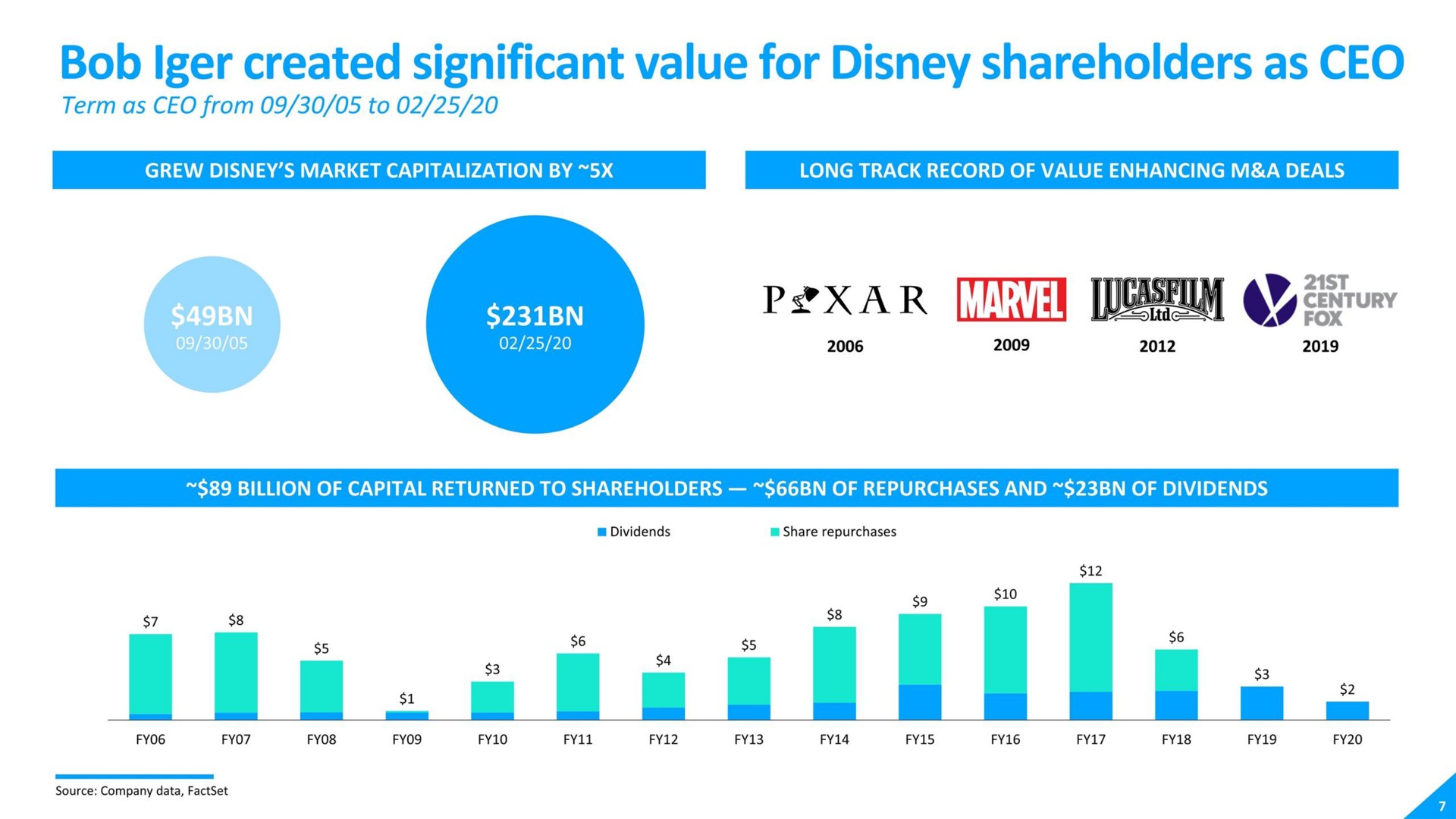 bob created significant value for shareholders as dose | Disney