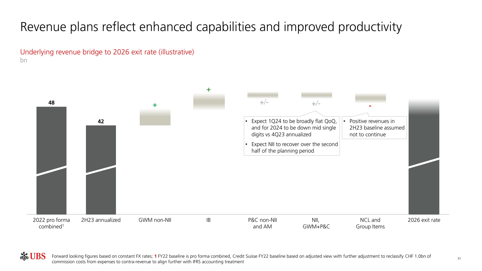 revenue plans reflect enhanced capabilities and improved productivity | UBS