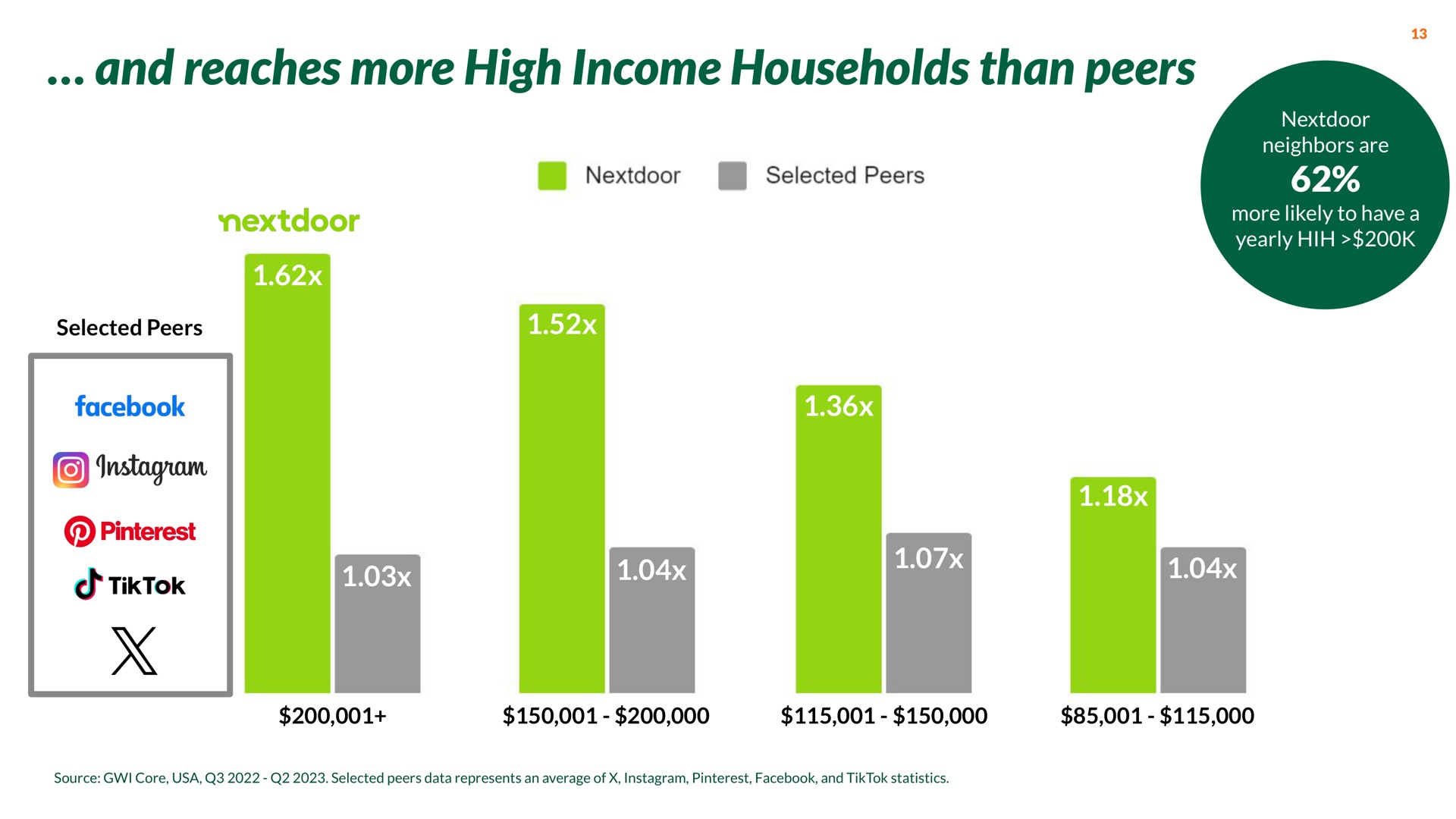 and reaches more high income households than peers selected peers | Nextdoor