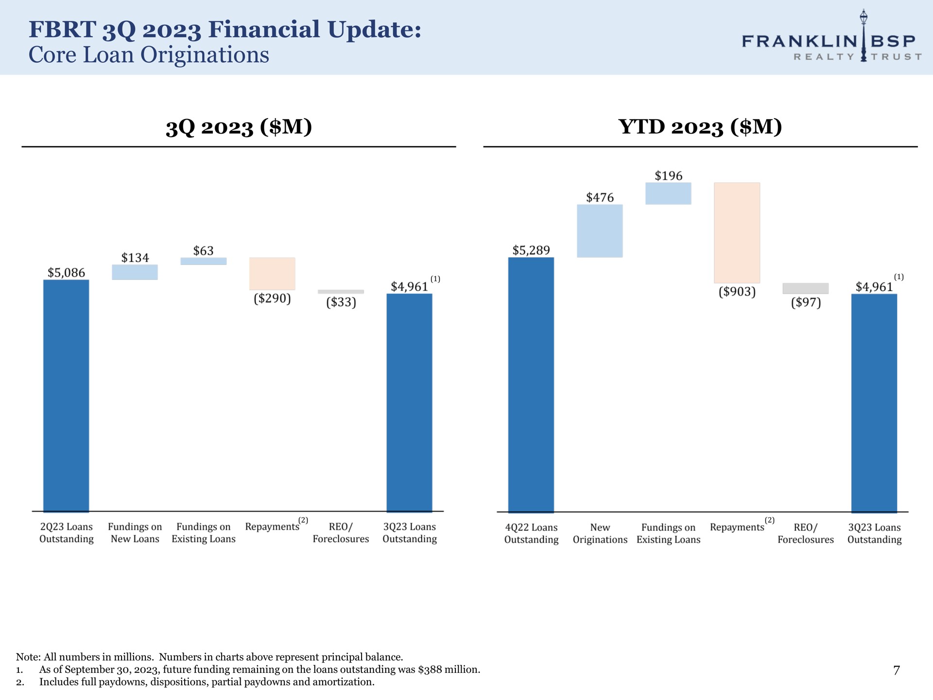financial update core loan originations franklin | Franklin BSP Realty Trust