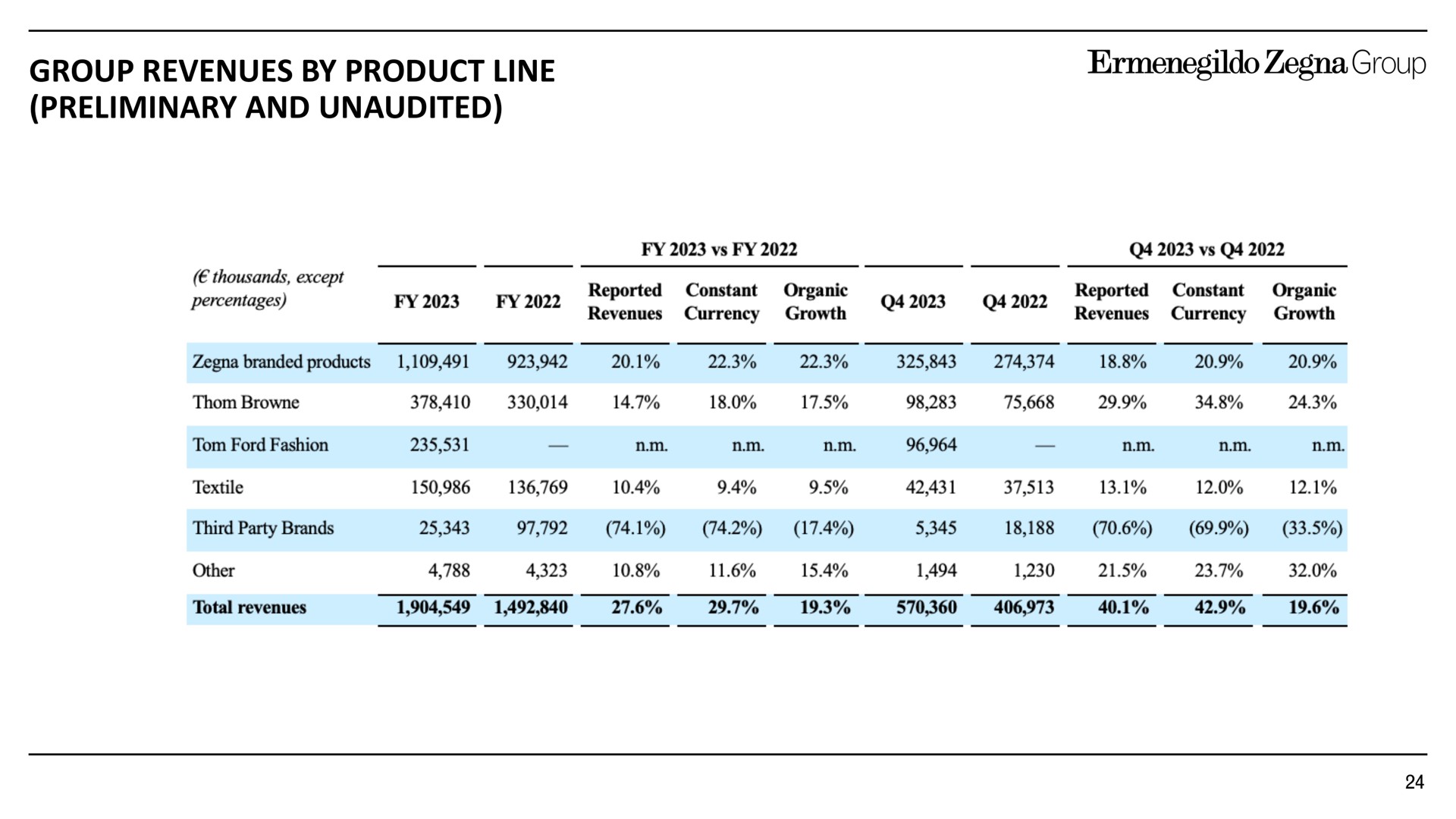 group revenues by product line preliminary and unaudited | Zegna