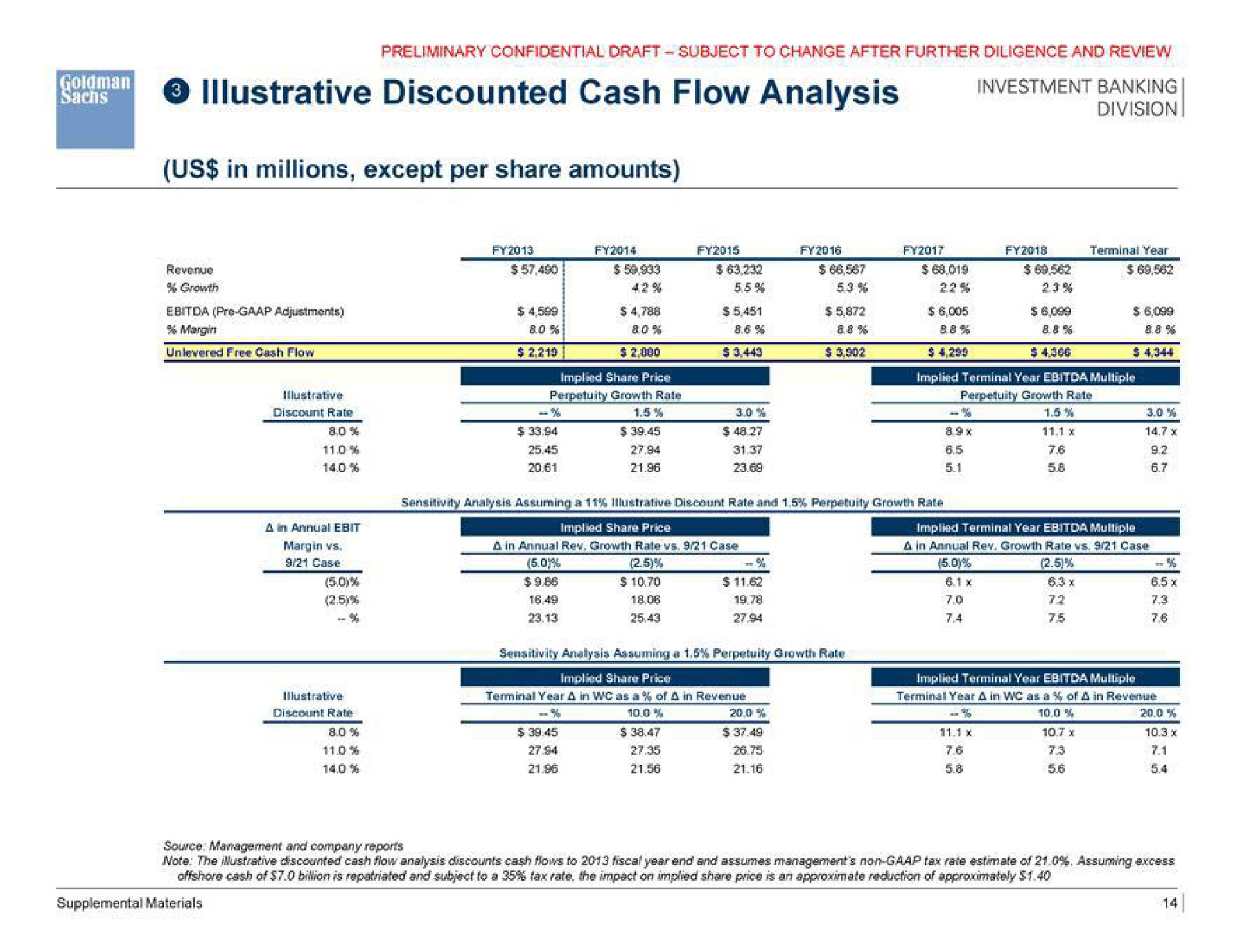 illustrative discounted cash flow analysis us in millions except per share amounts | Goldman Sachs