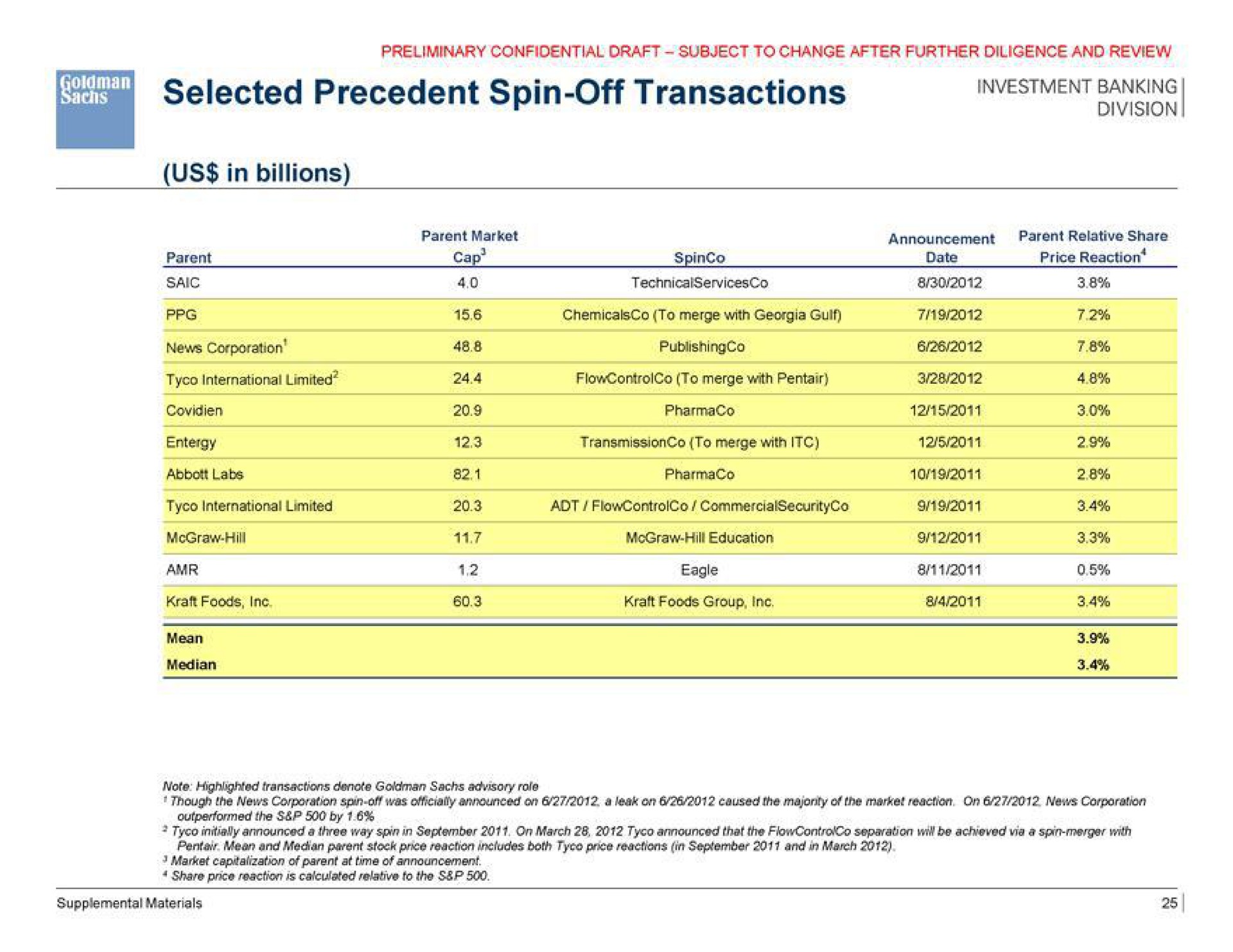 selected precedent spin off transactions can us in billions | Goldman Sachs