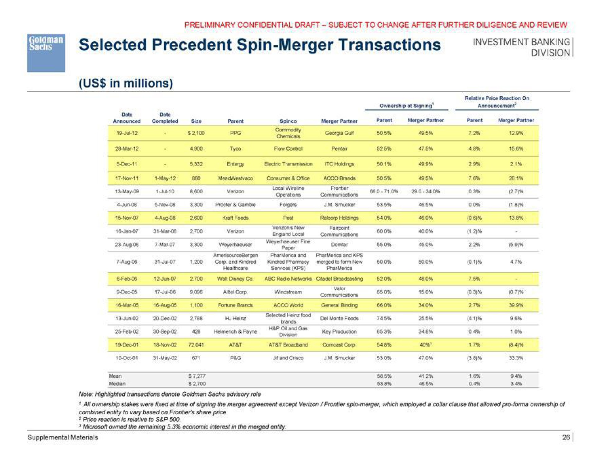 selected precedent spin merger transactions cree us in millions | Goldman Sachs