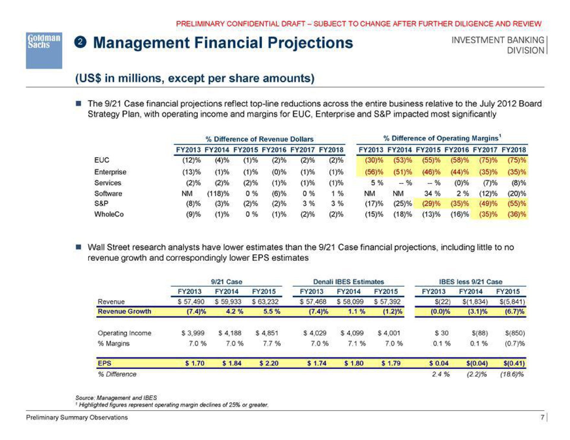 management financial projections us in millions except per share amounts | Goldman Sachs