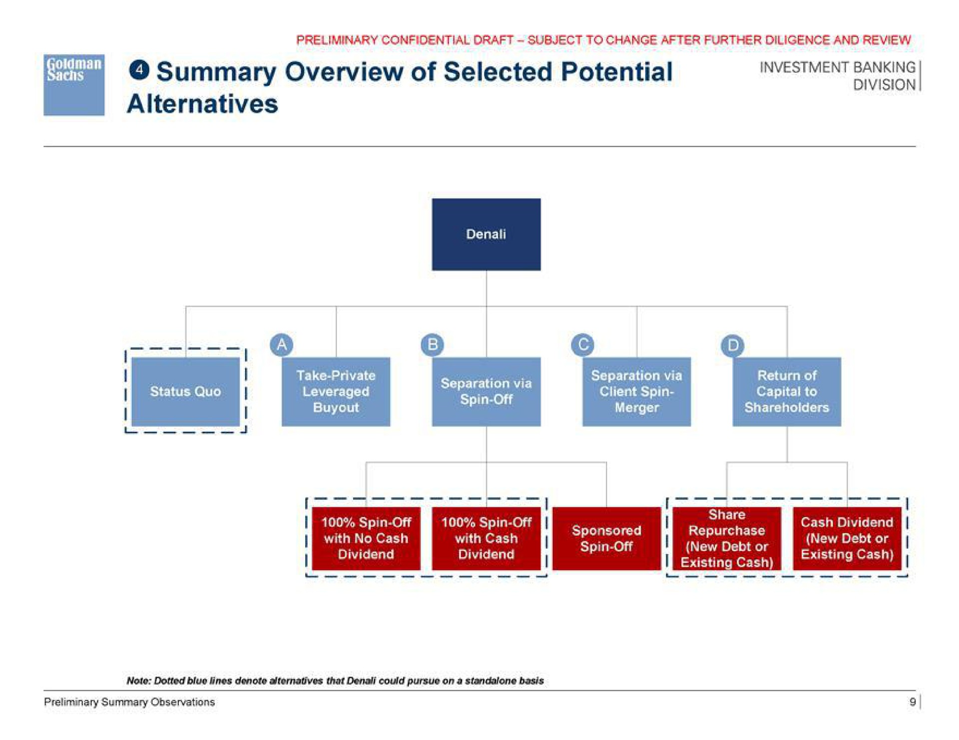 a summary overview of selected potential alternatives investment banking | Goldman Sachs