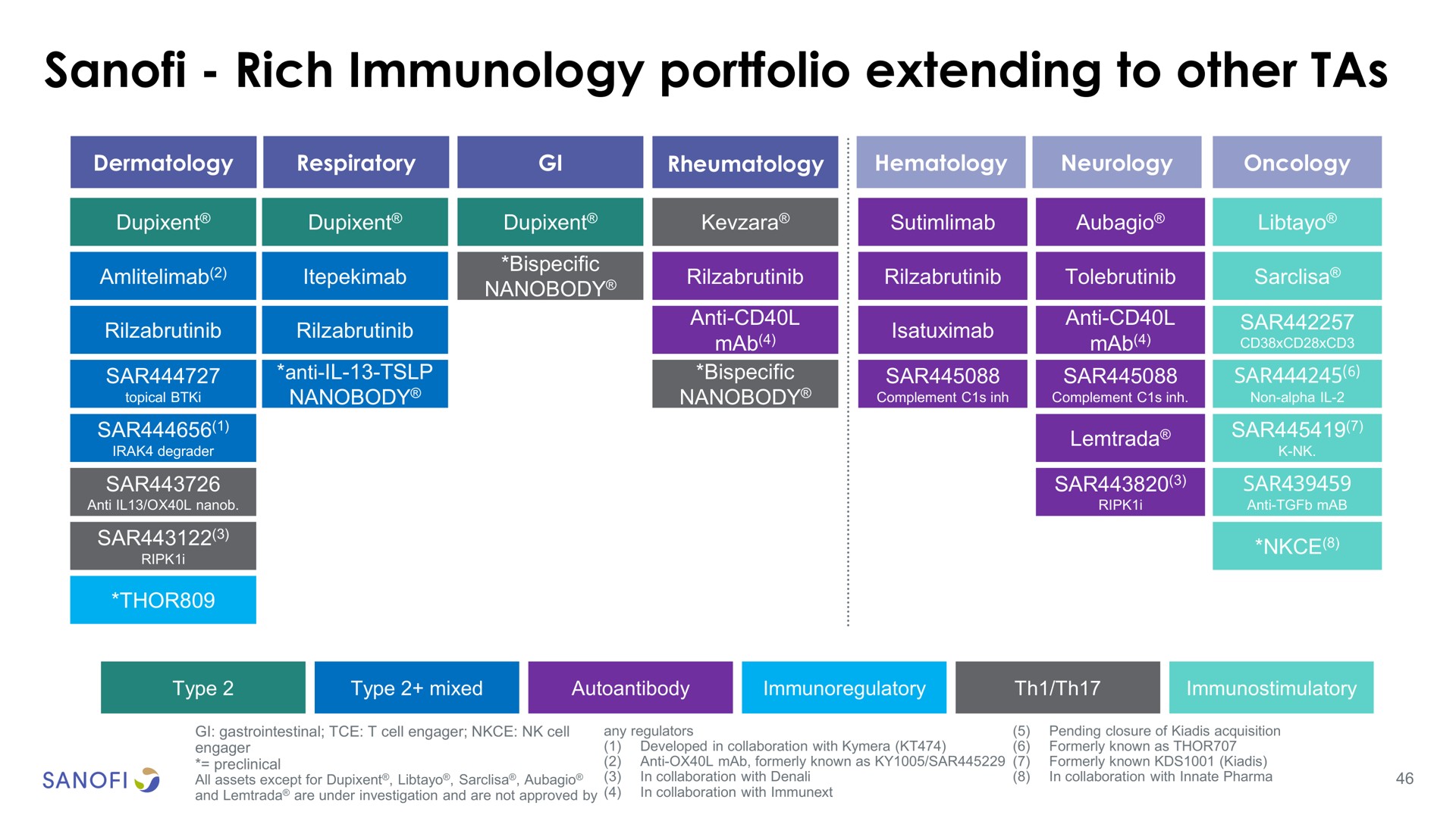 rich immunology portfolio extending to other tas | Kymera