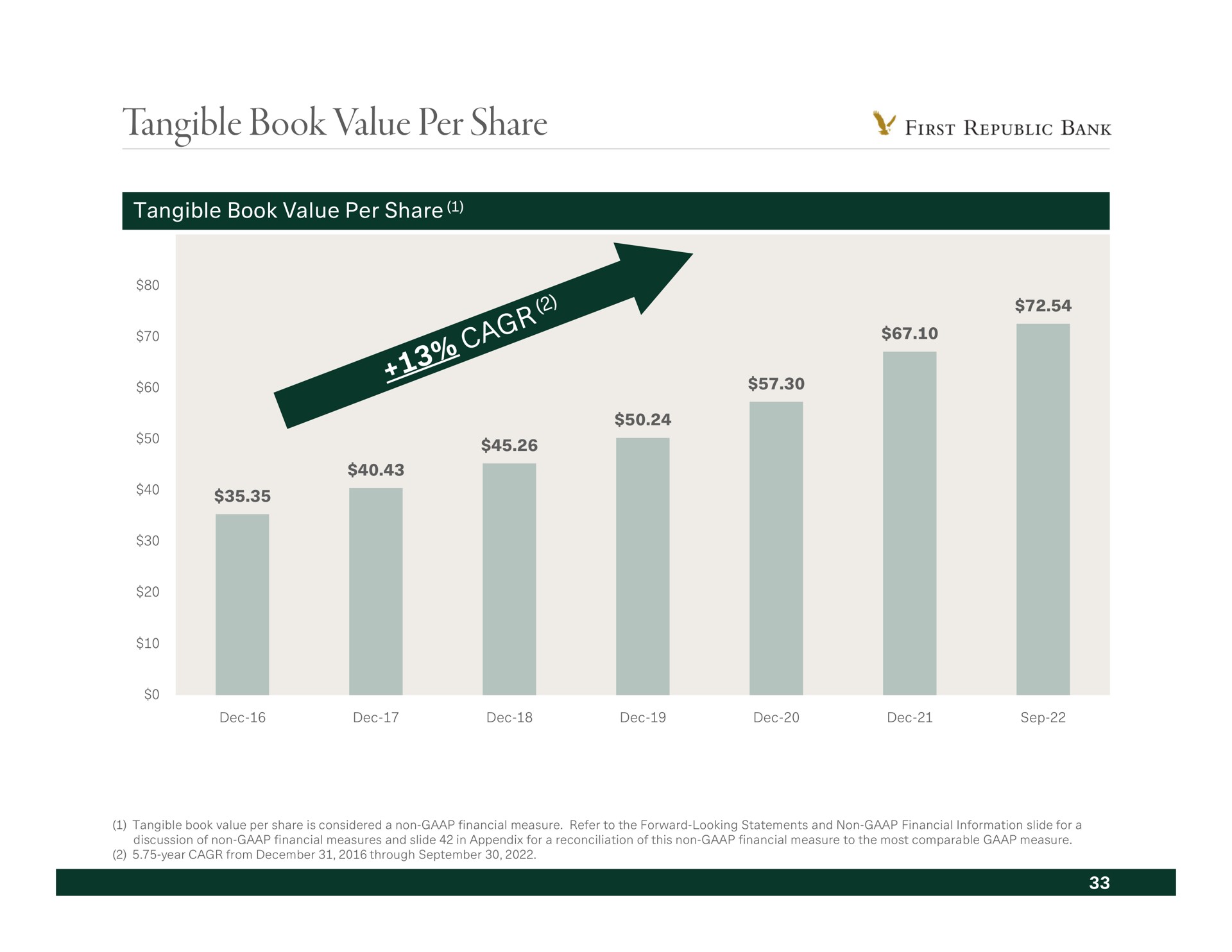 tangible book value per share | First Republic Bank
