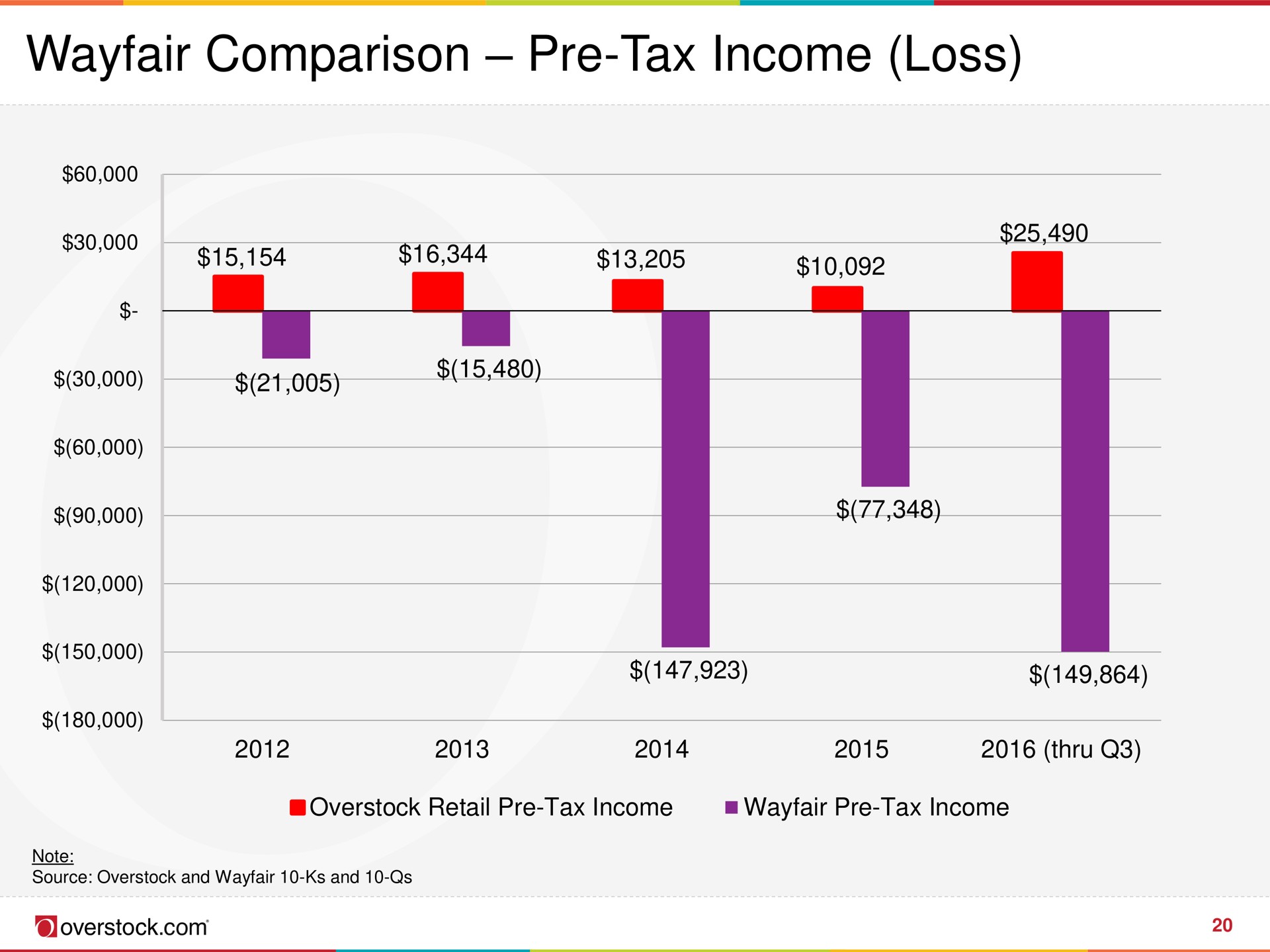 comparison tax income loss | Overstock