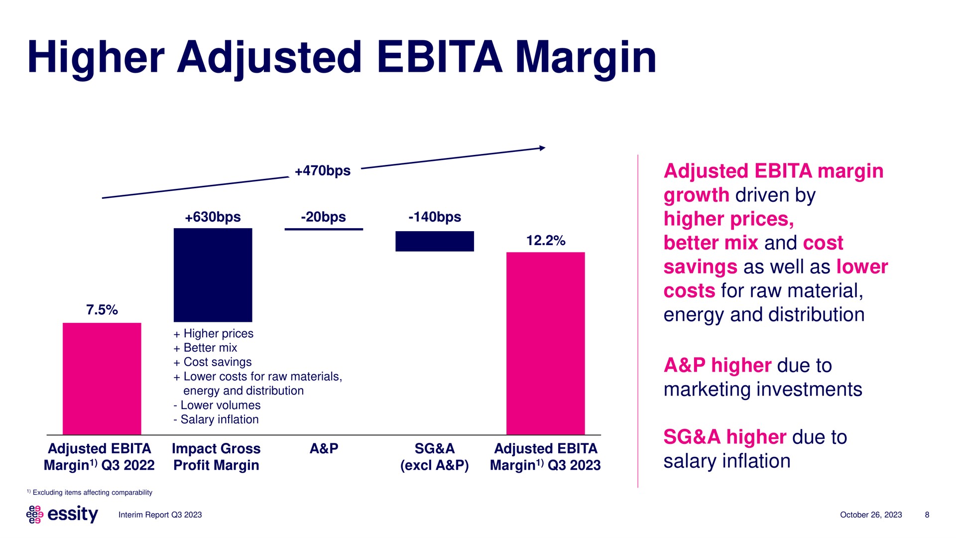 higher adjusted margin | Essity