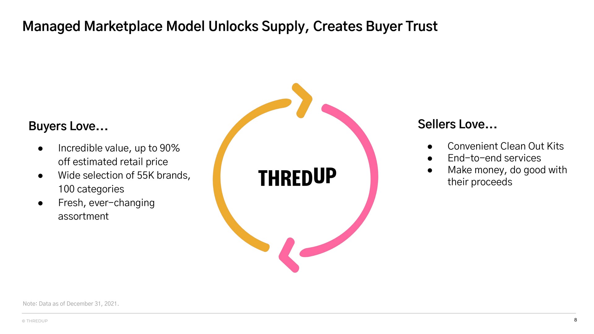 managed model unlocks supply creates buyer trust buyers love sellers love | thredUP