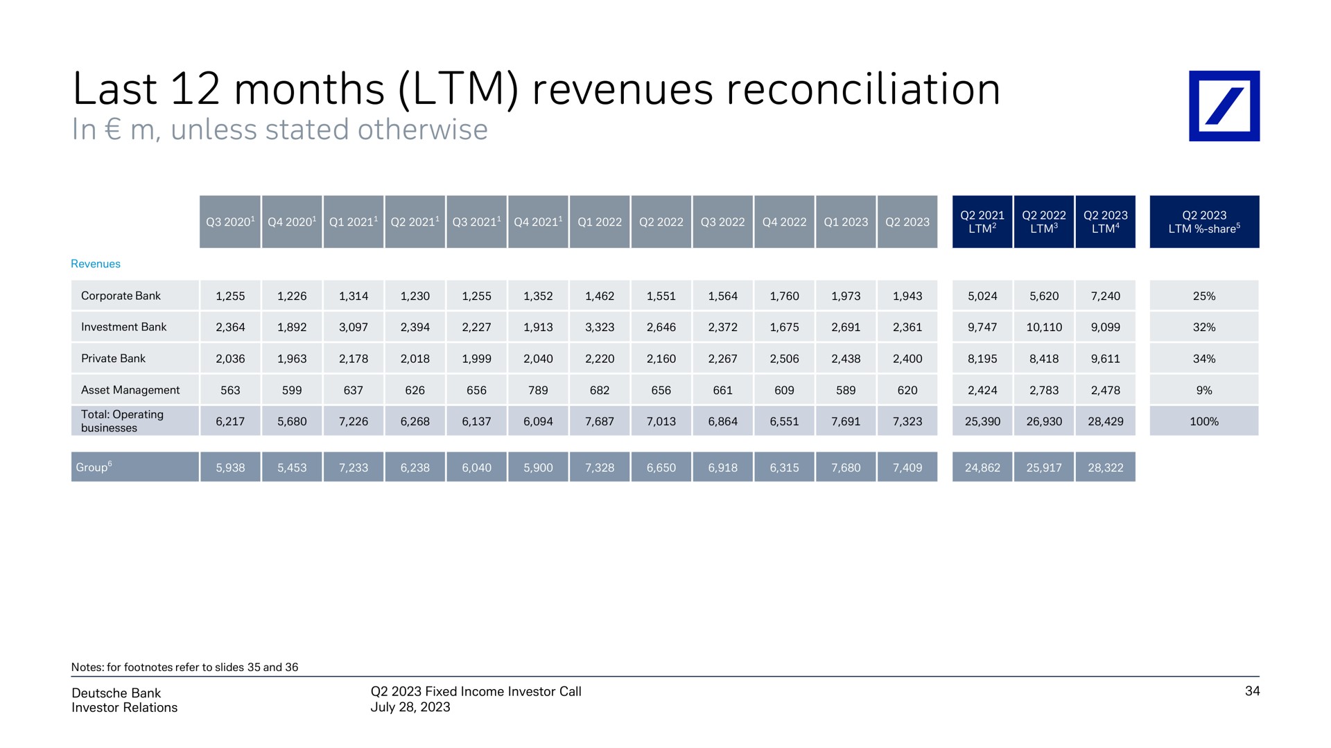last months revenues reconciliation in unless stated otherwise | Deutsche Bank