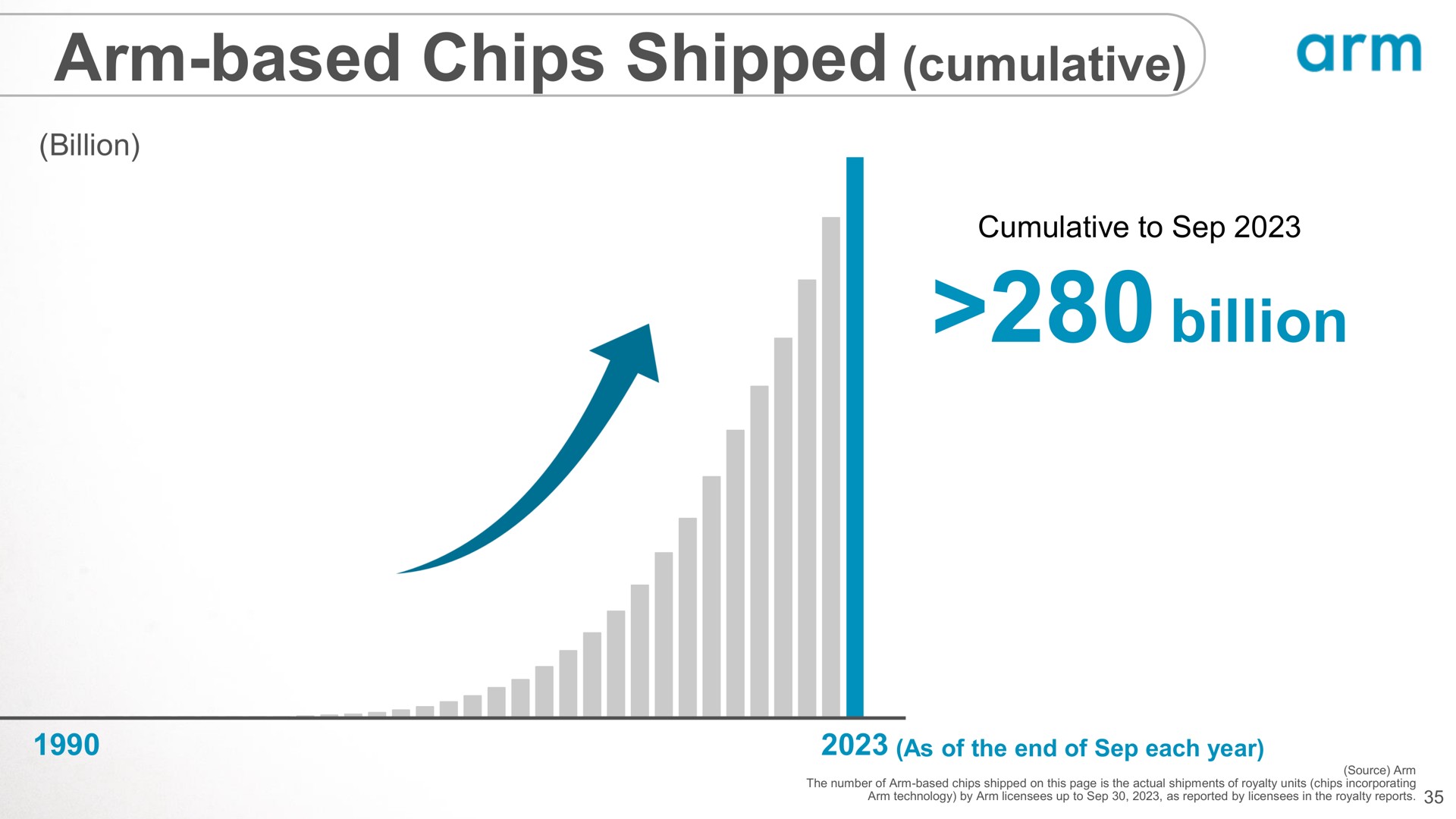 arm based chips shipped cumulative billion | SoftBank