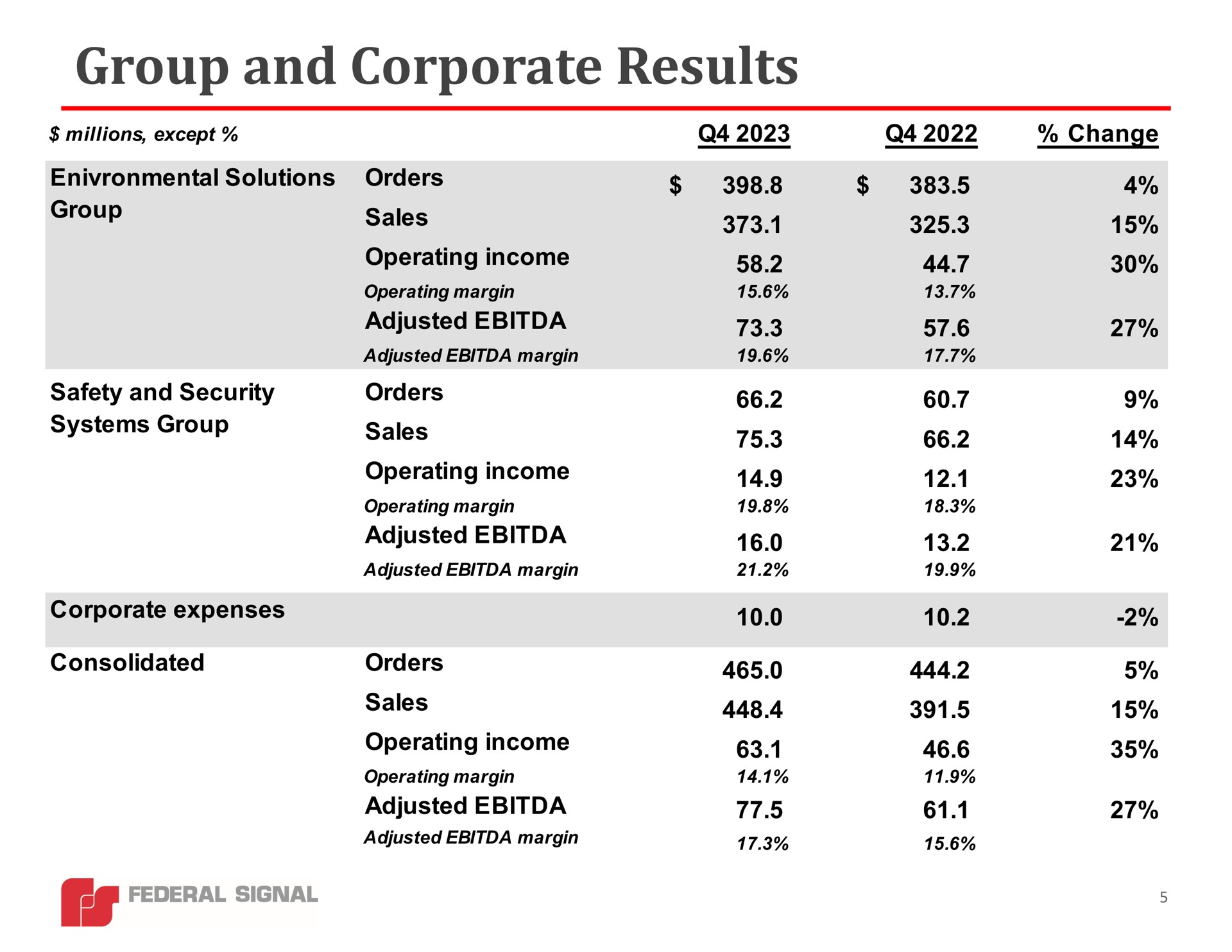 group and corporate results change | Federal Signal